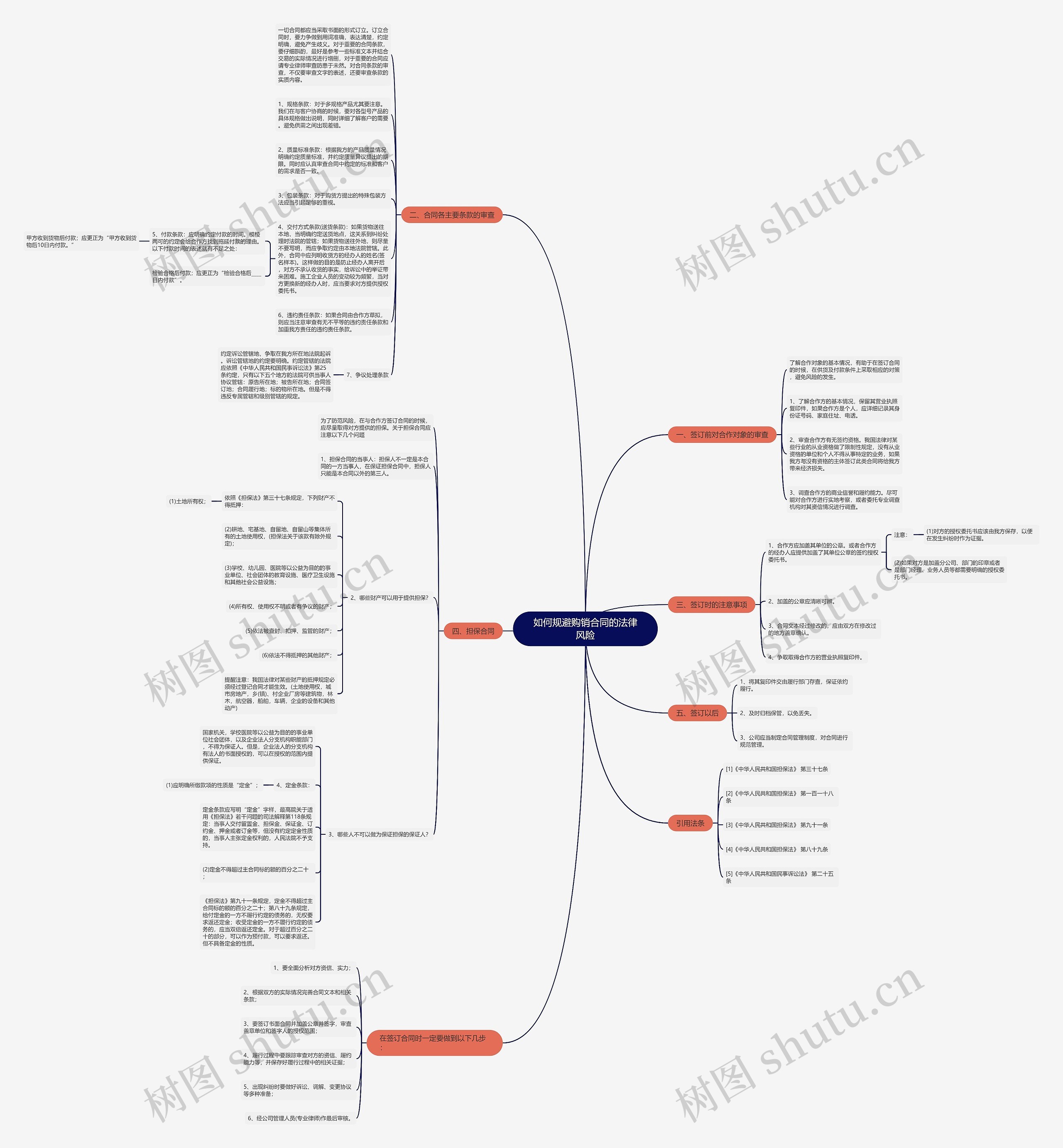 如何规避购销合同的法律风险思维导图