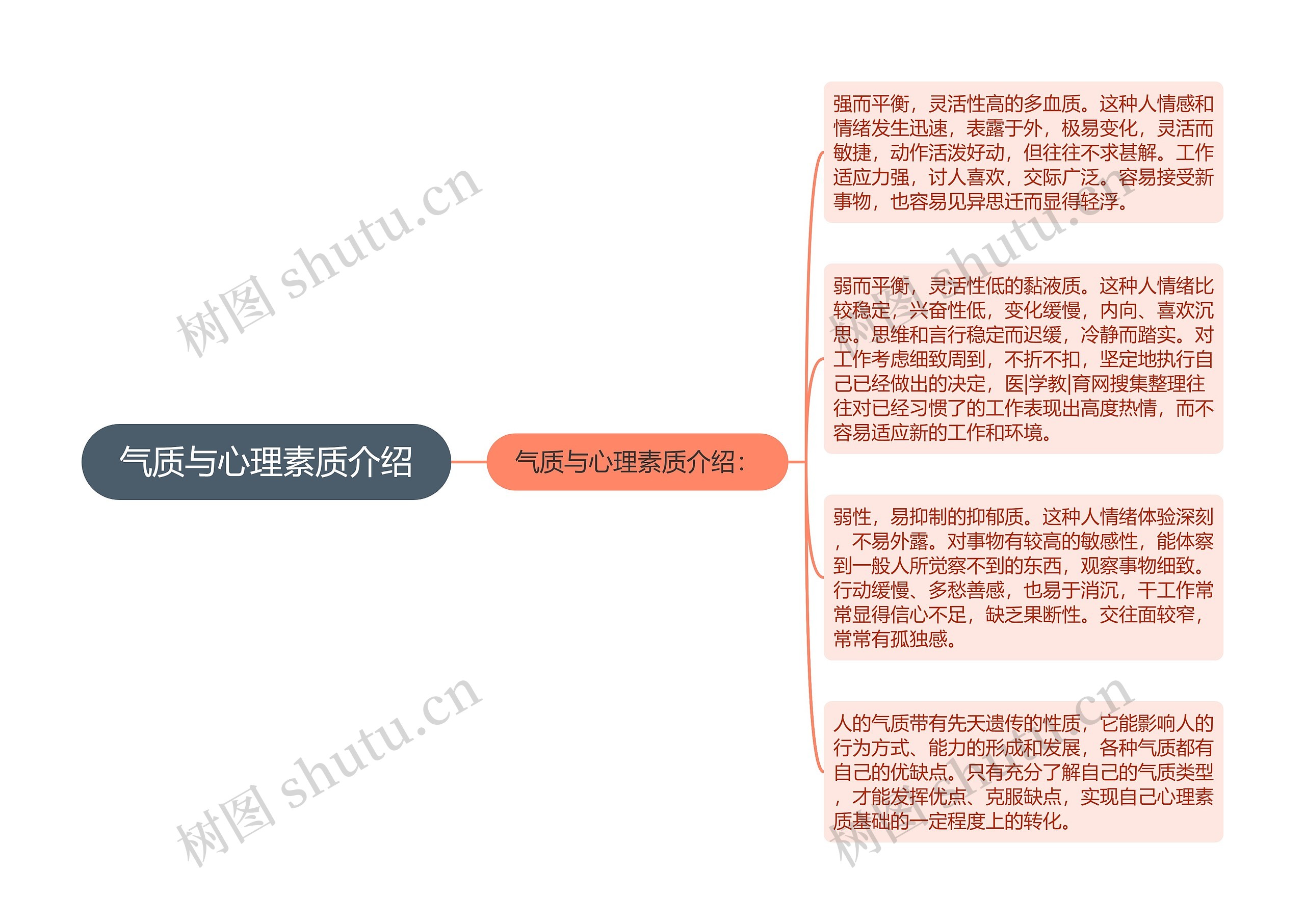 气质与心理素质介绍思维导图