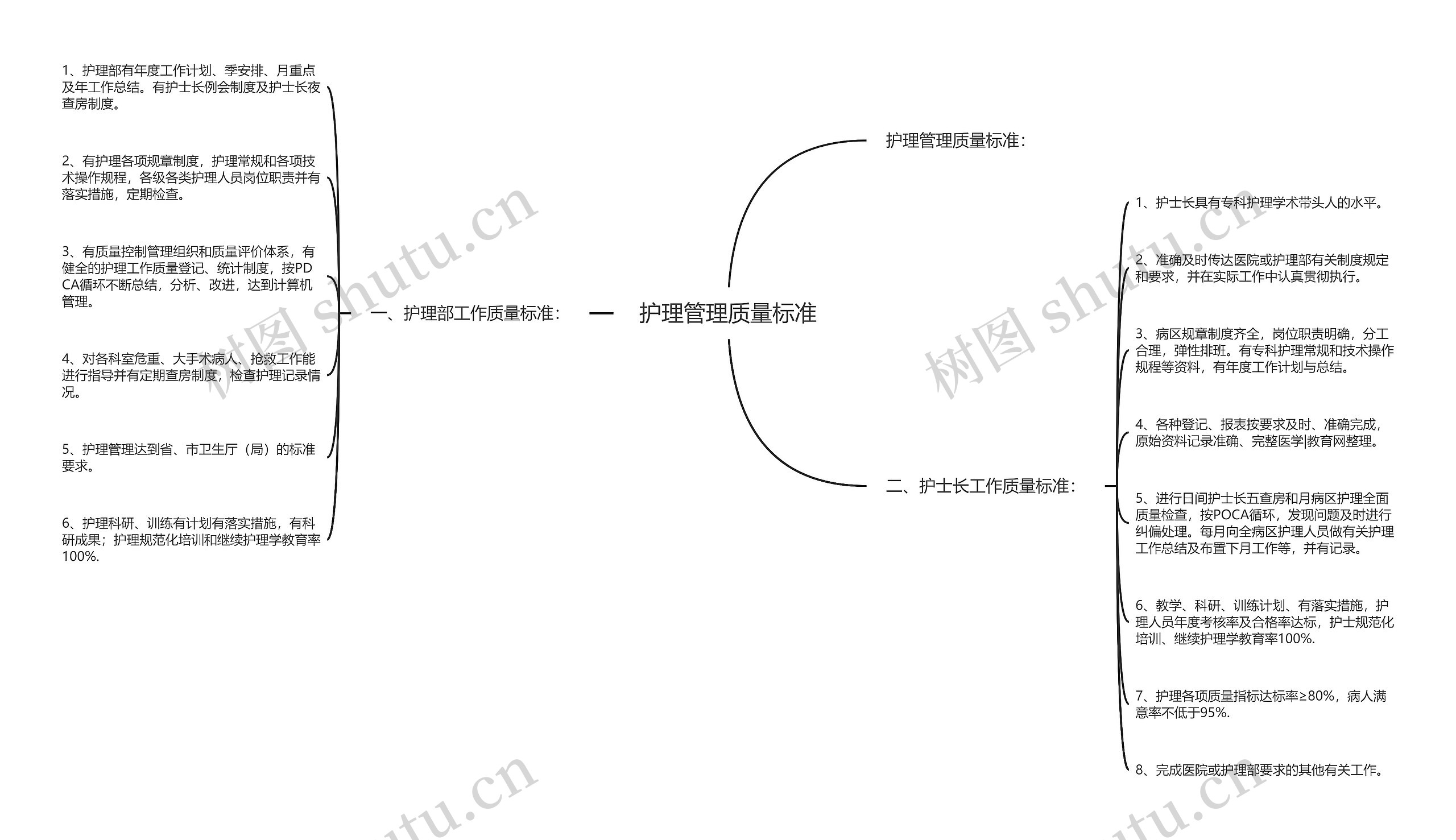 护理管理质量标准