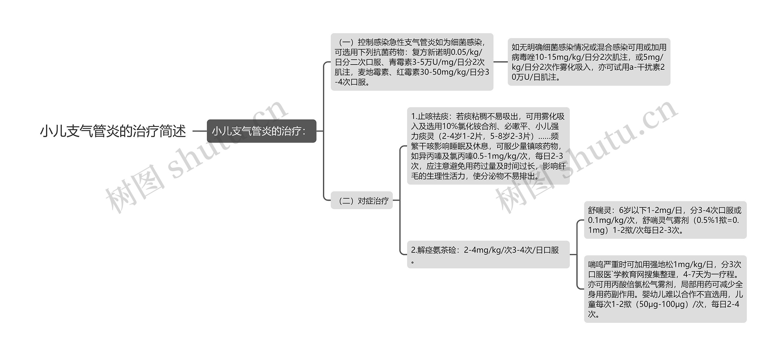 小儿支气管炎的治疗简述思维导图