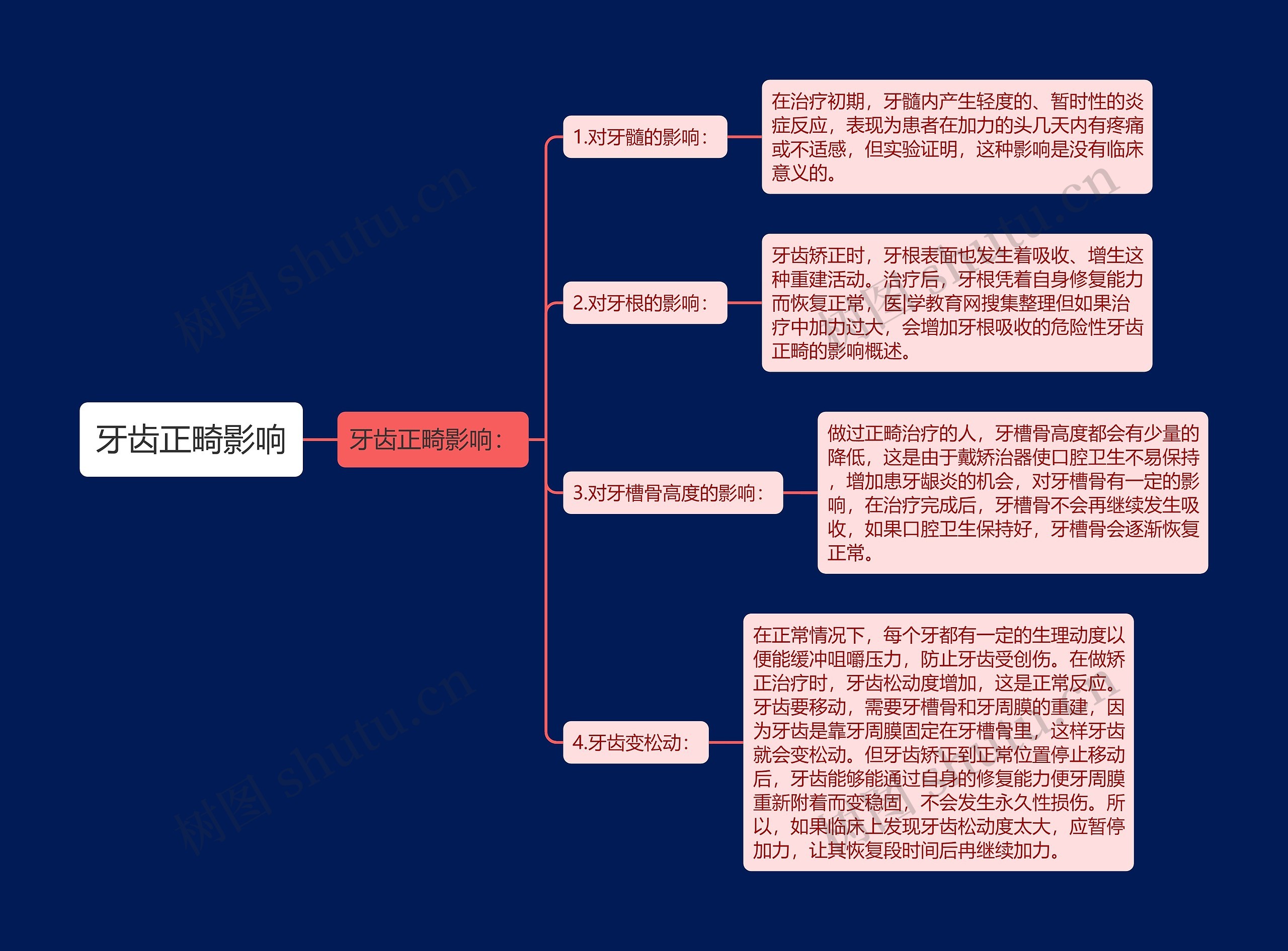 牙齿正畸影响思维导图