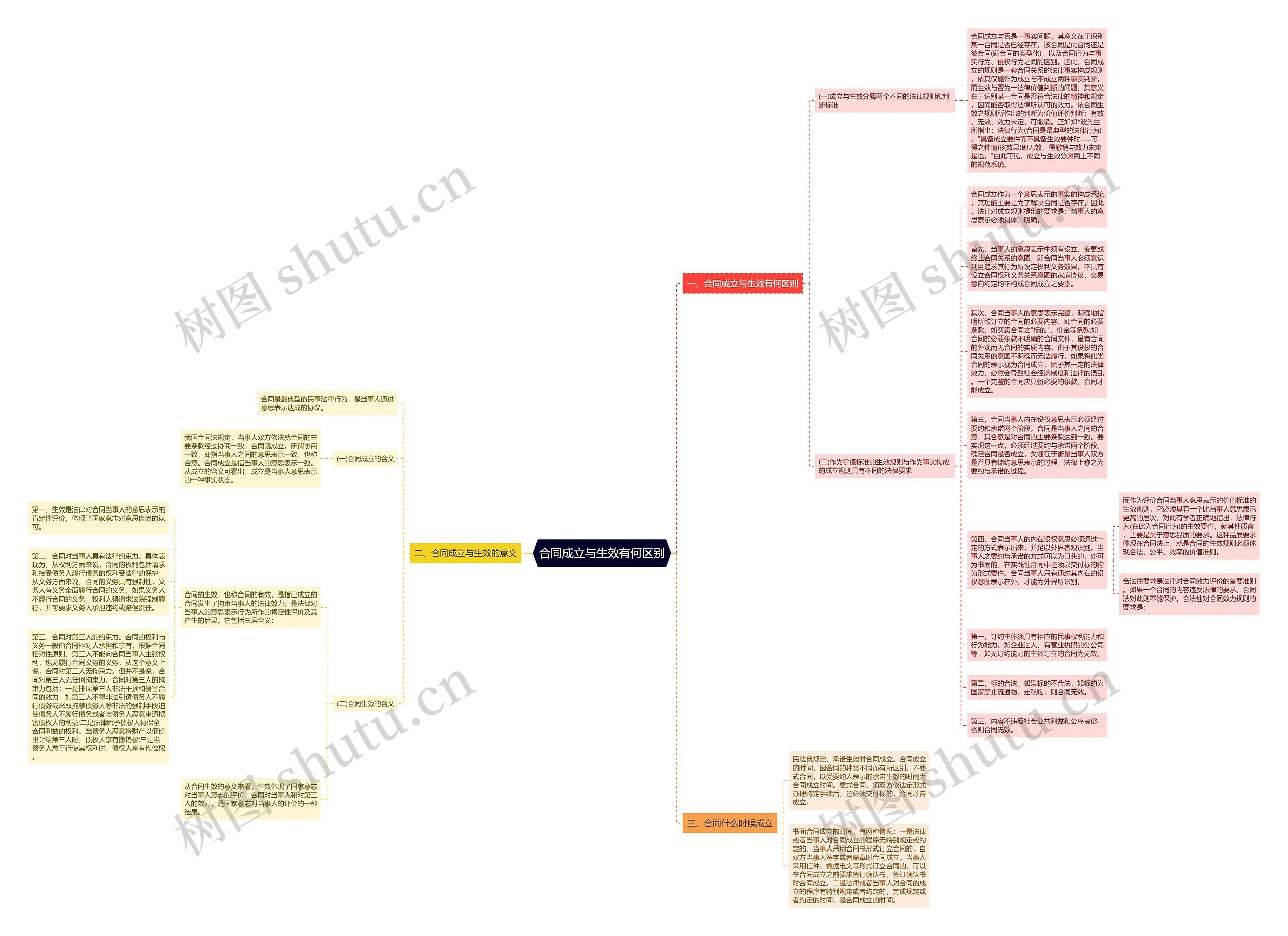 合同成立与生效有何区别思维导图