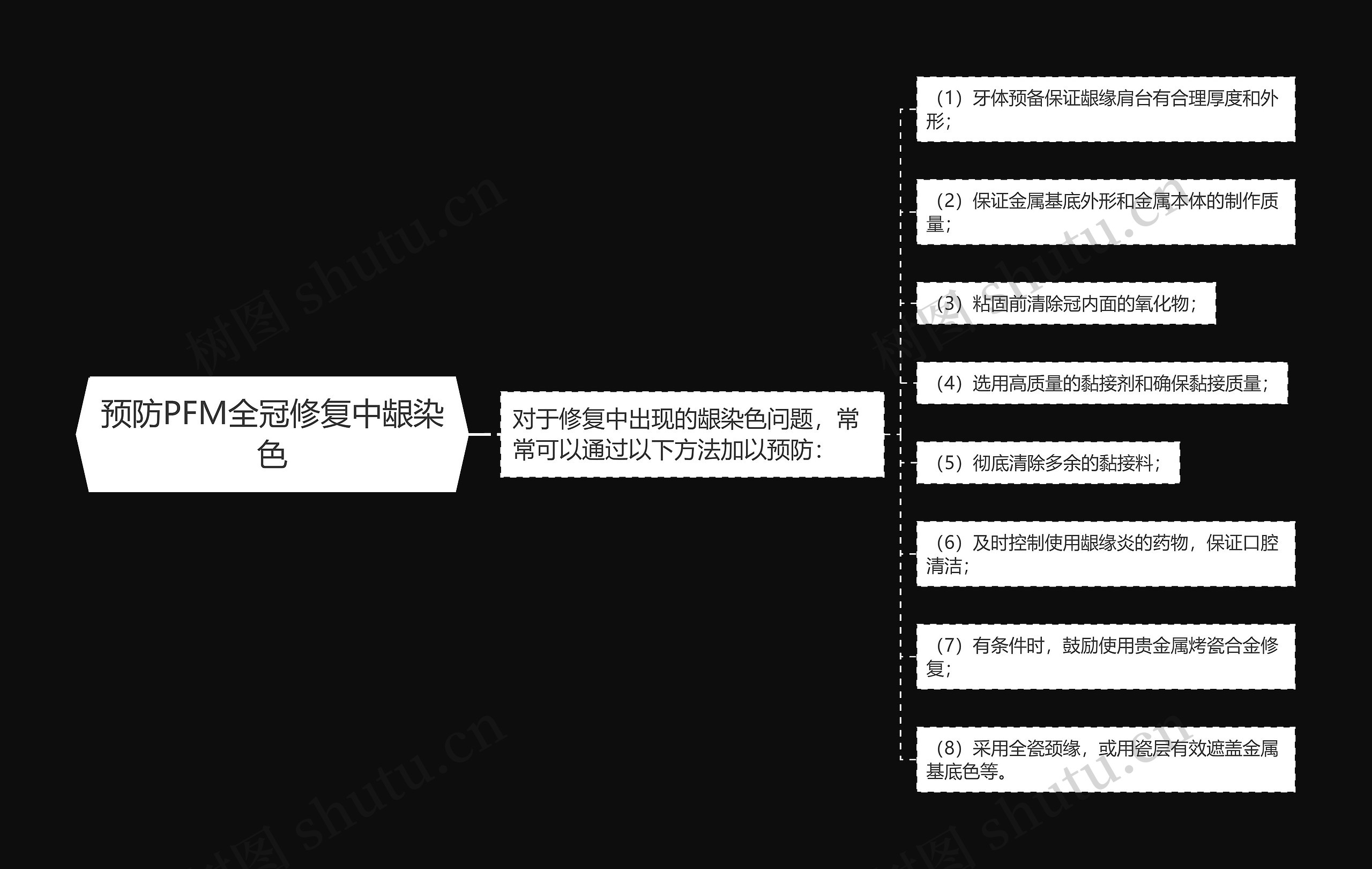 预防PFM全冠修复中龈染色思维导图