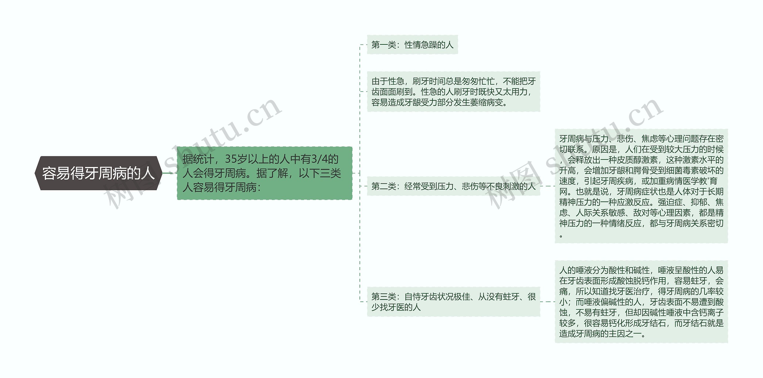 容易得牙周病的人思维导图