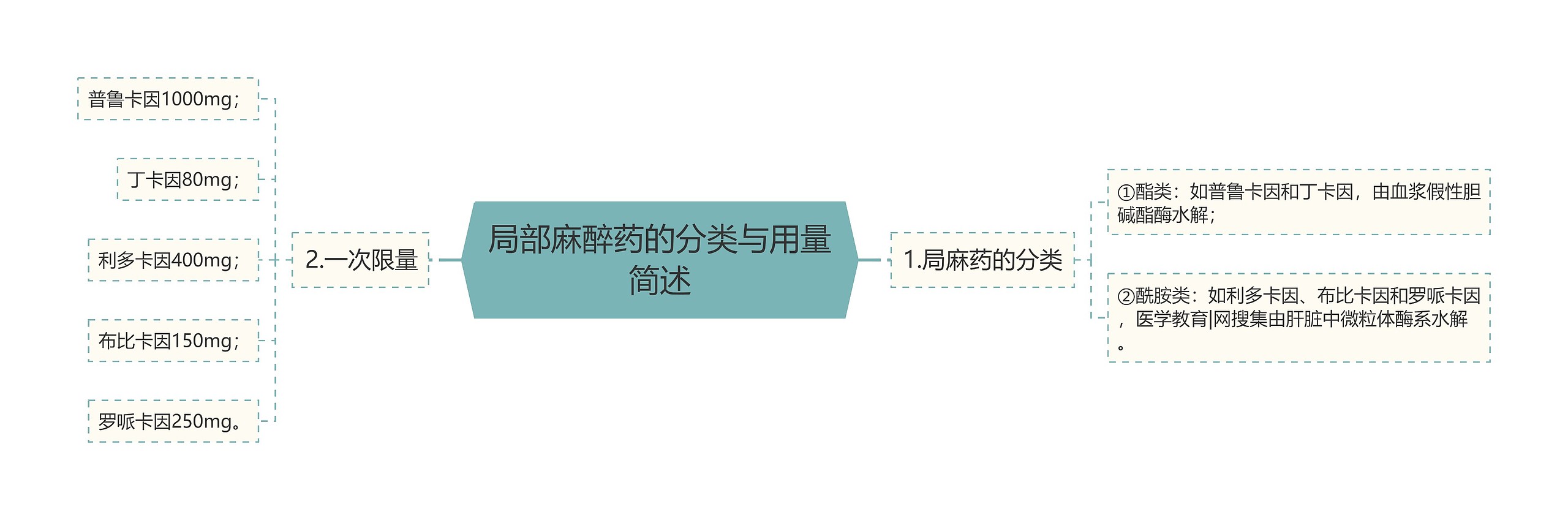 局部麻醉药的分类与用量简述