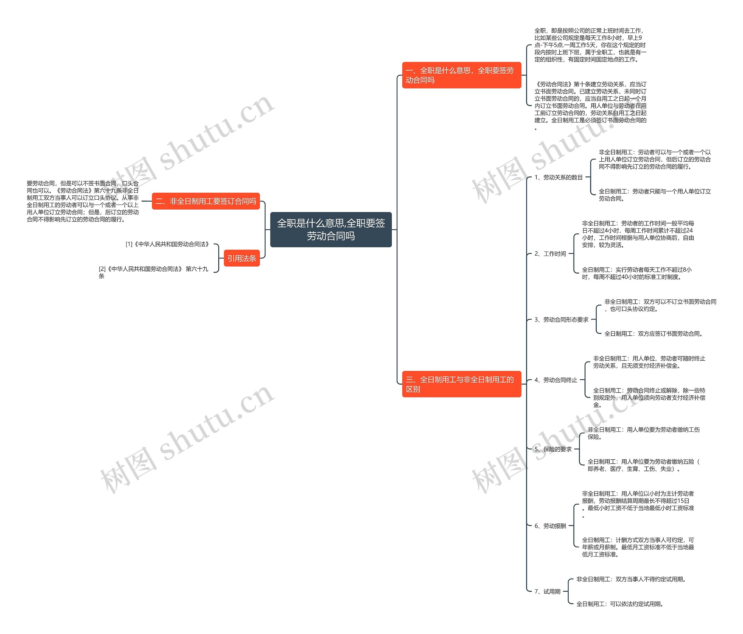 全职是什么意思,全职要签劳动合同吗思维导图