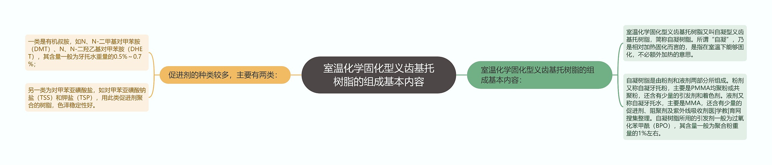 室温化学固化型义齿基托树脂的组成基本内容思维导图