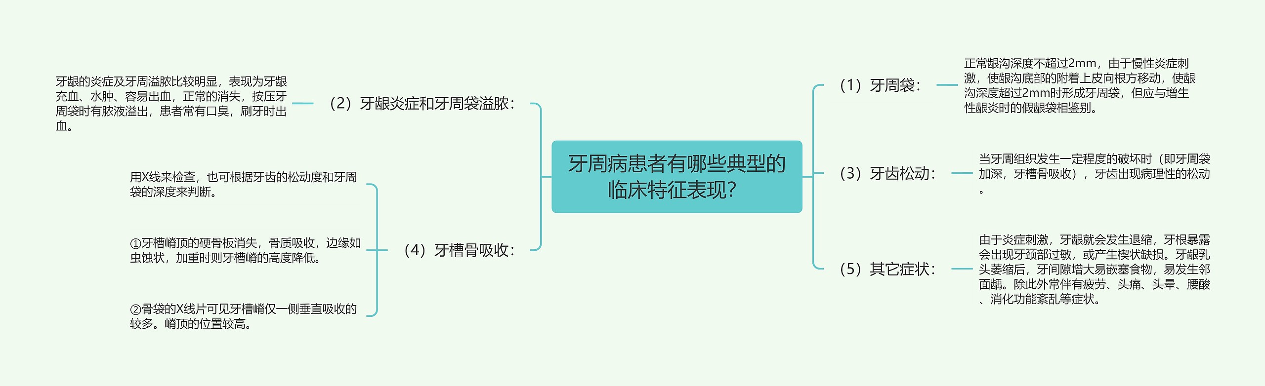 牙周病患者有哪些典型的临床特征表现？思维导图