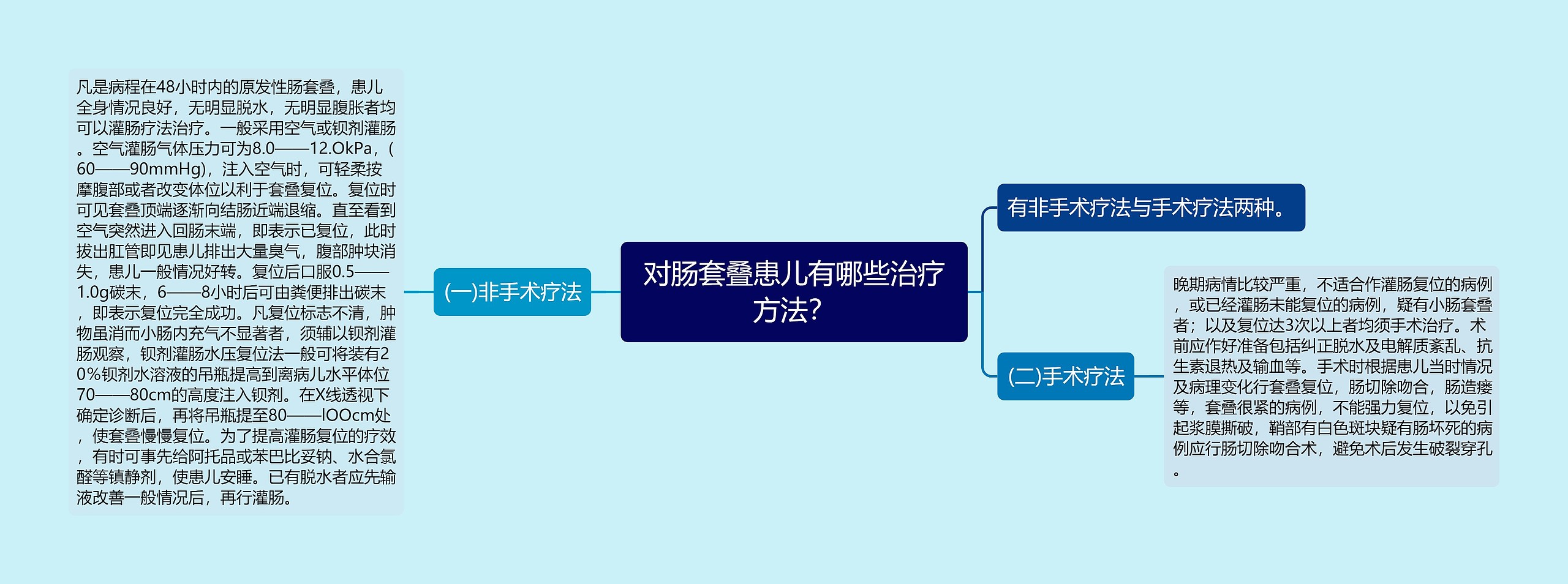 对肠套叠患儿有哪些治疗方法？思维导图