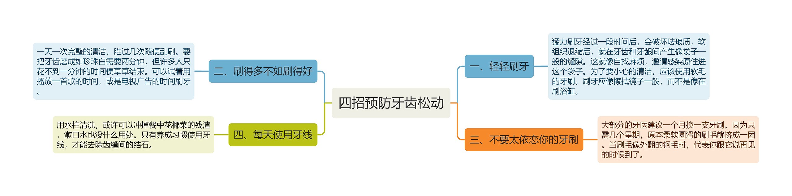 四招预防牙齿松动思维导图