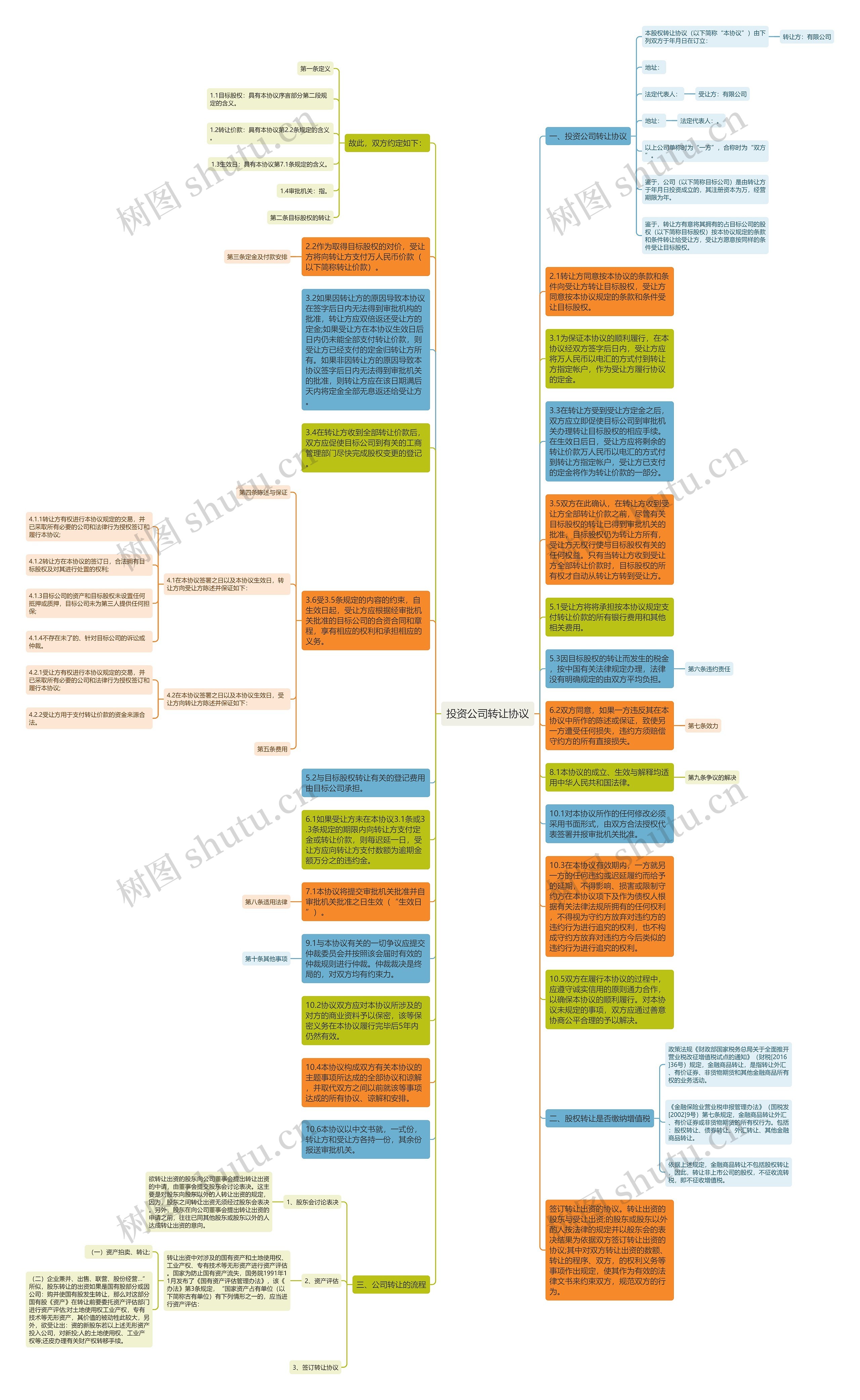 投资公司转让协议思维导图