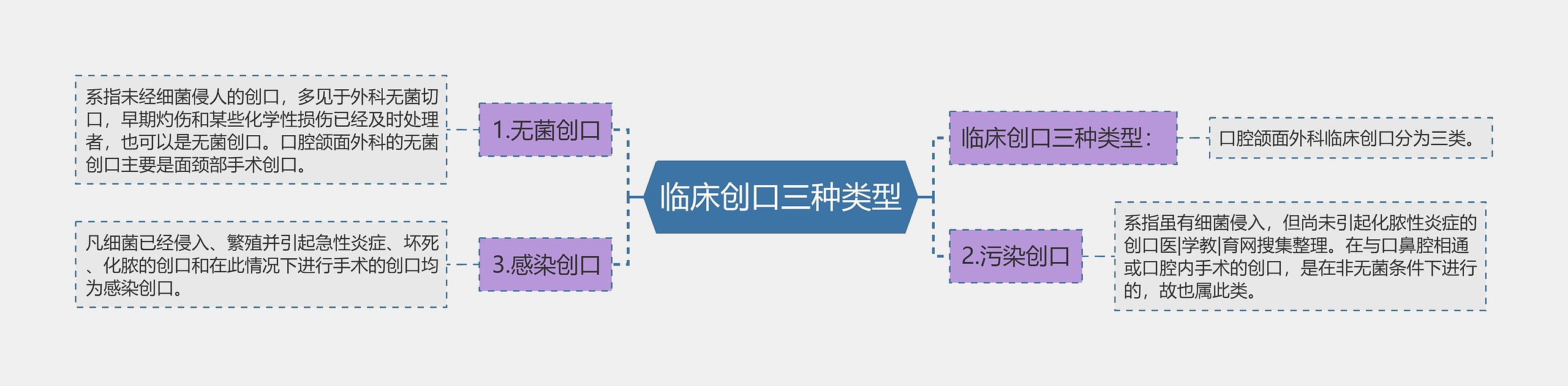 临床创口三种类型