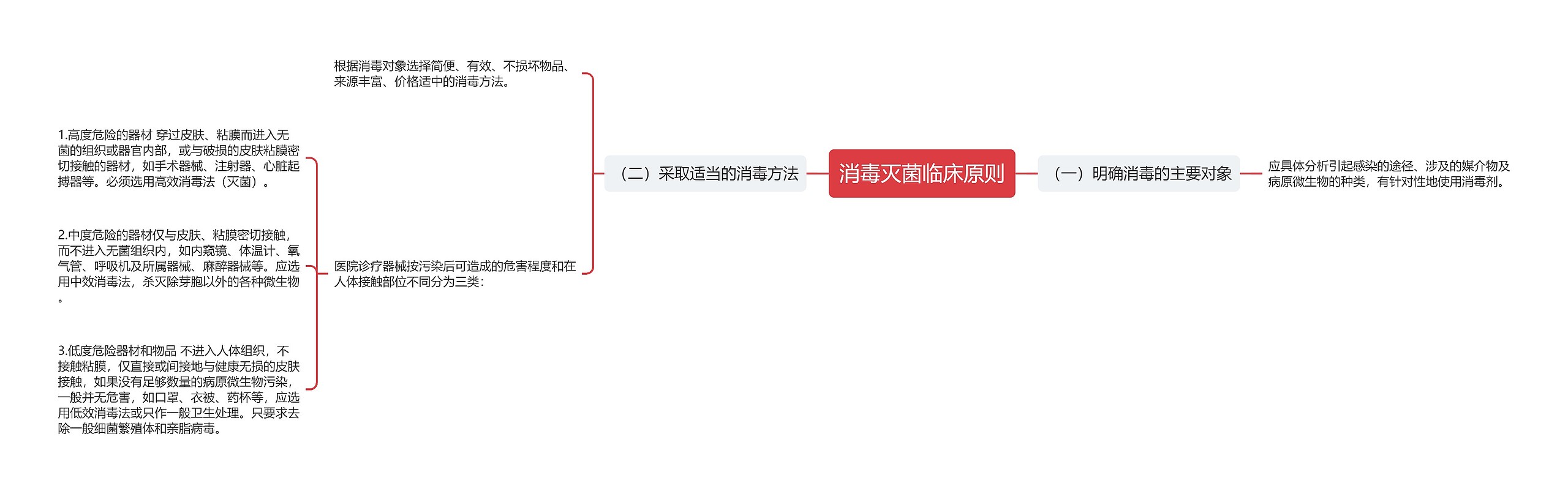 消毒灭菌临床原则