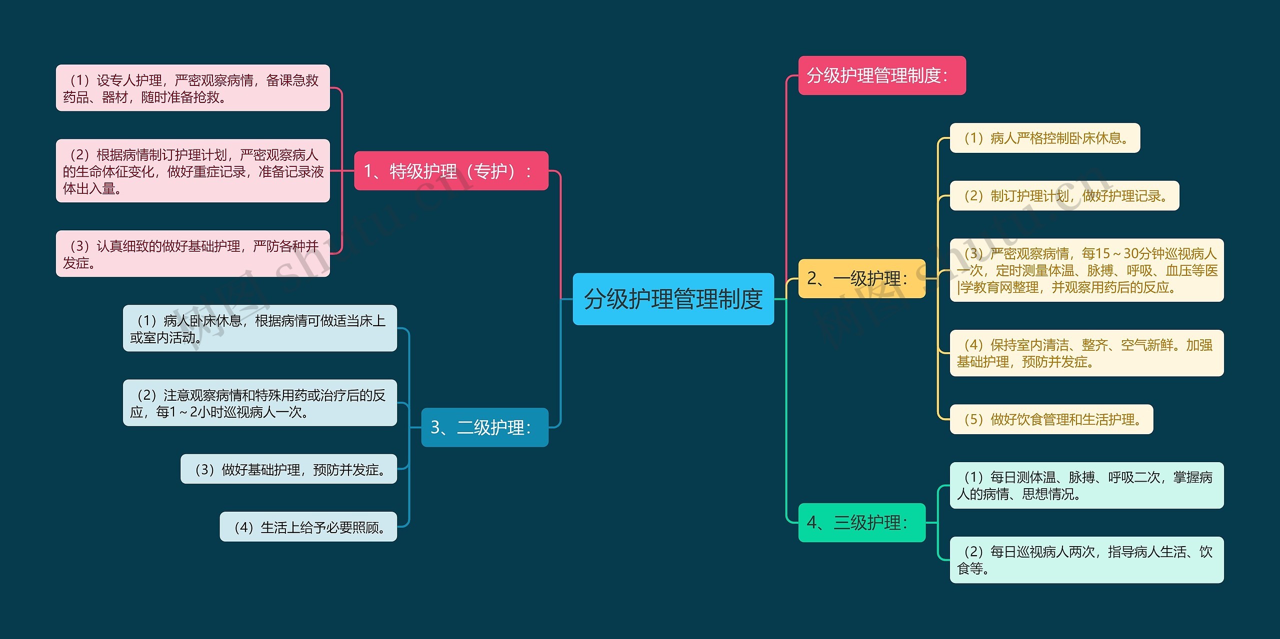 分级护理管理制度思维导图