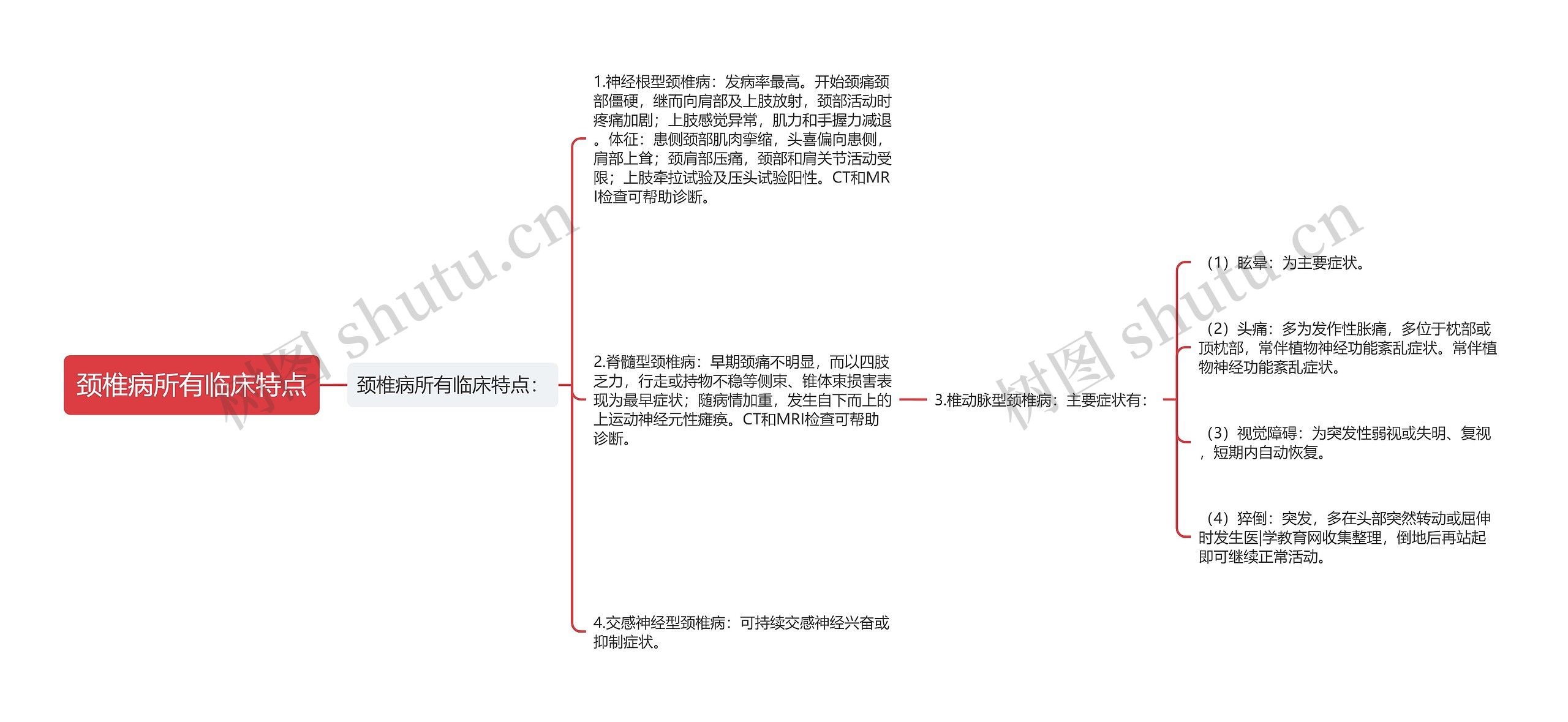 颈椎病所有临床特点思维导图