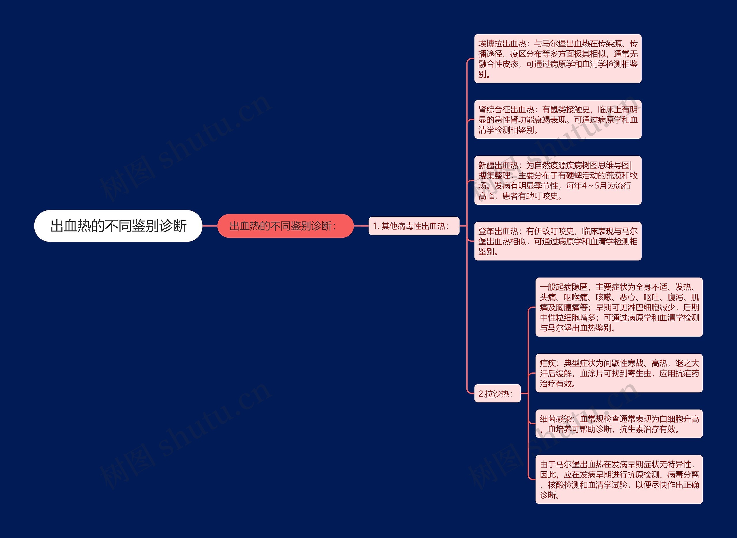 出血热的不同鉴别诊断思维导图