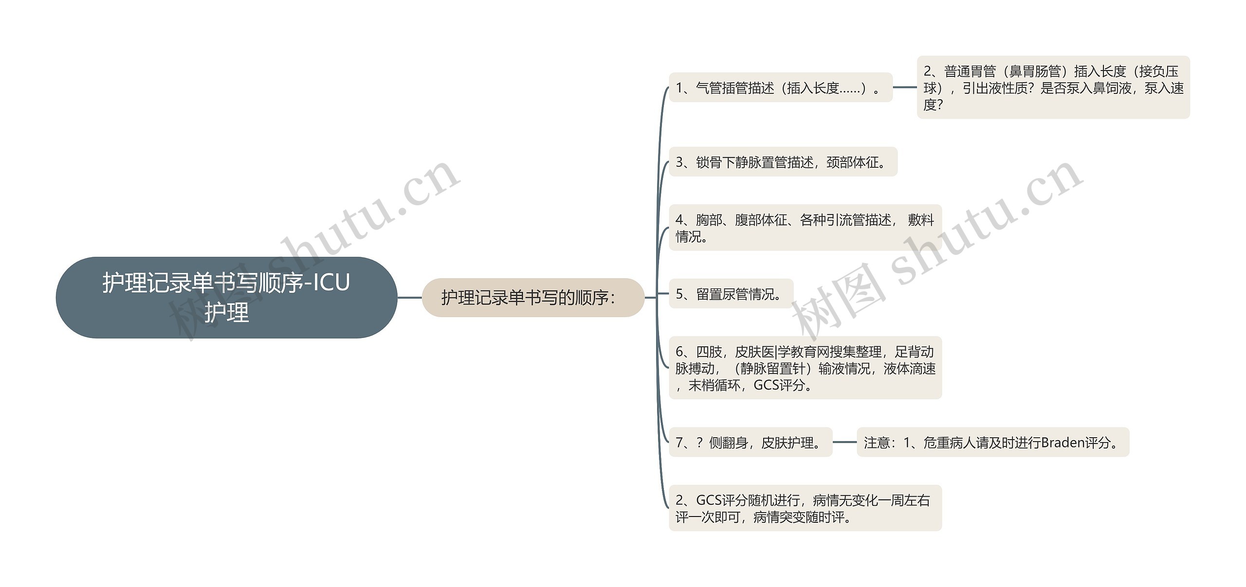 护理记录单书写顺序-ICU护理思维导图