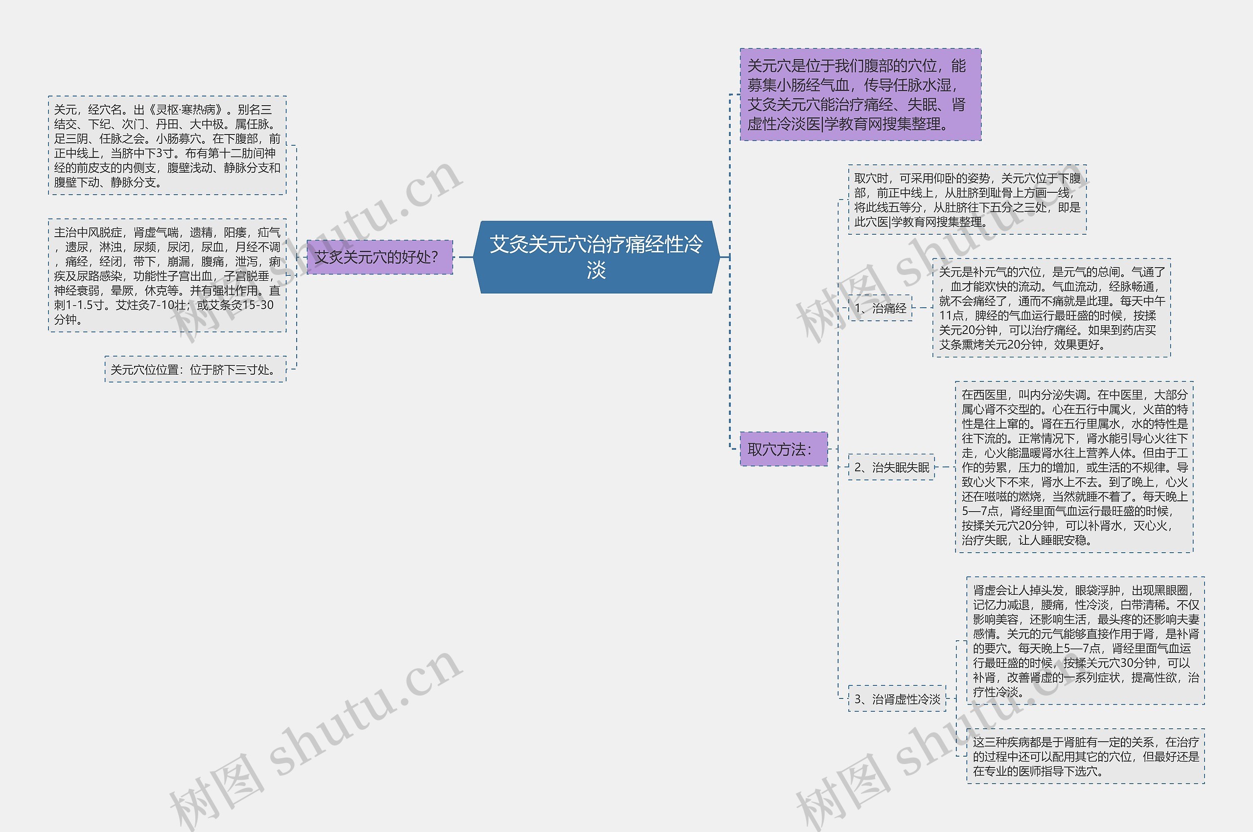 艾灸关元穴治疗痛经性冷淡思维导图