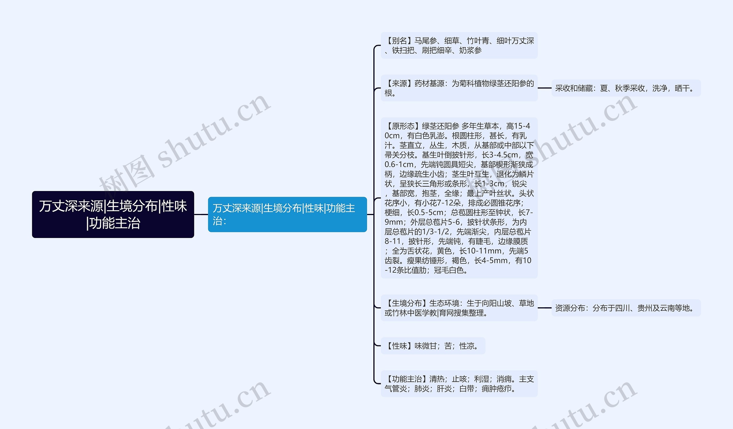 万丈深来源|生境分布|性味|功能主治