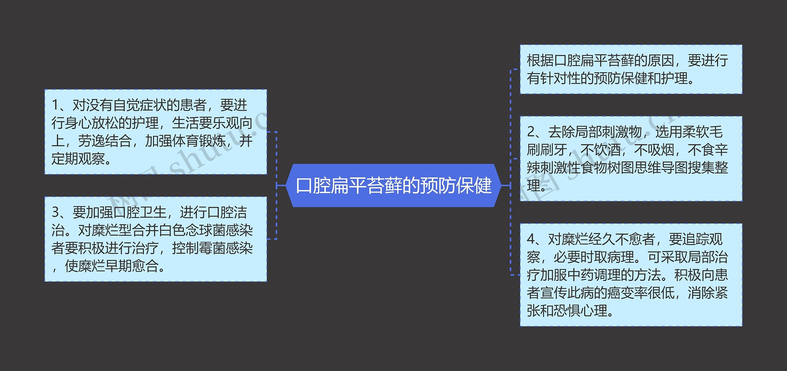 口腔扁平苔藓的预防保健思维导图