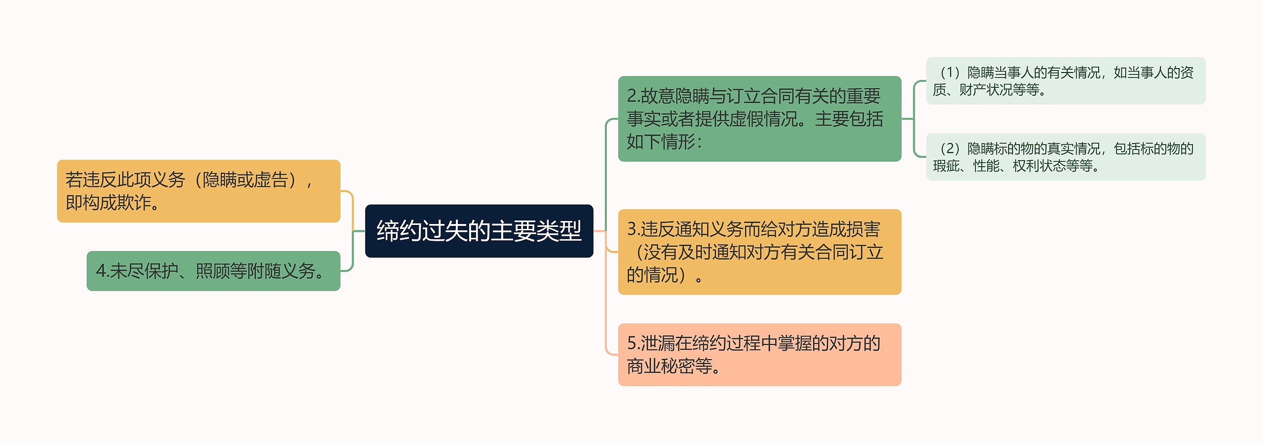 缔约过失的主要类型