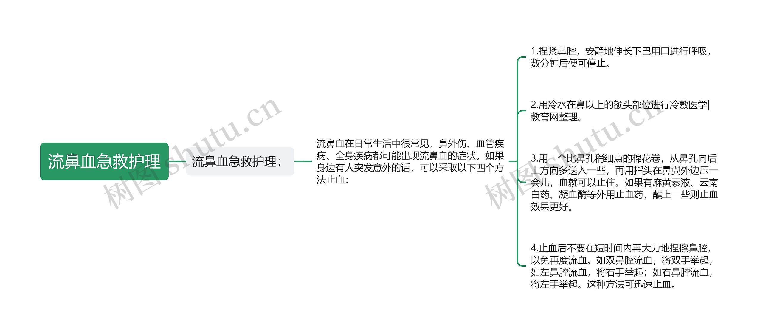 流鼻血急救护理思维导图