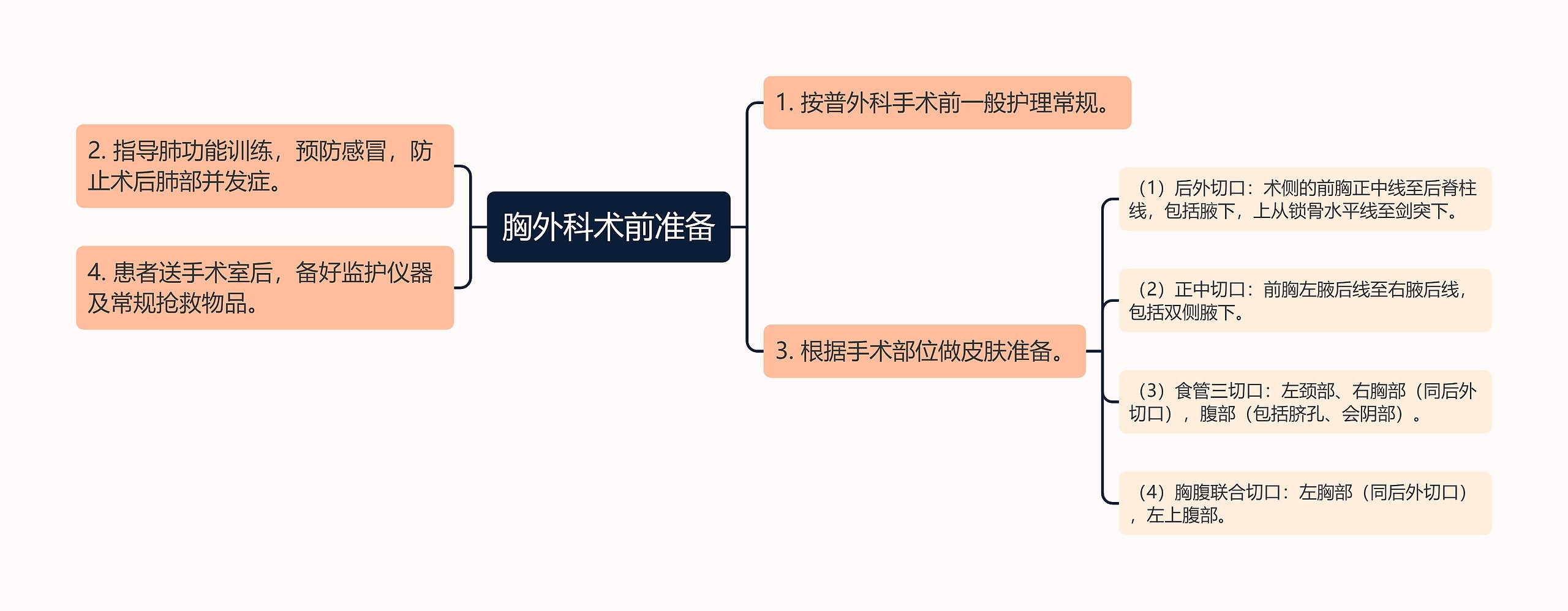 胸外科术前准备思维导图