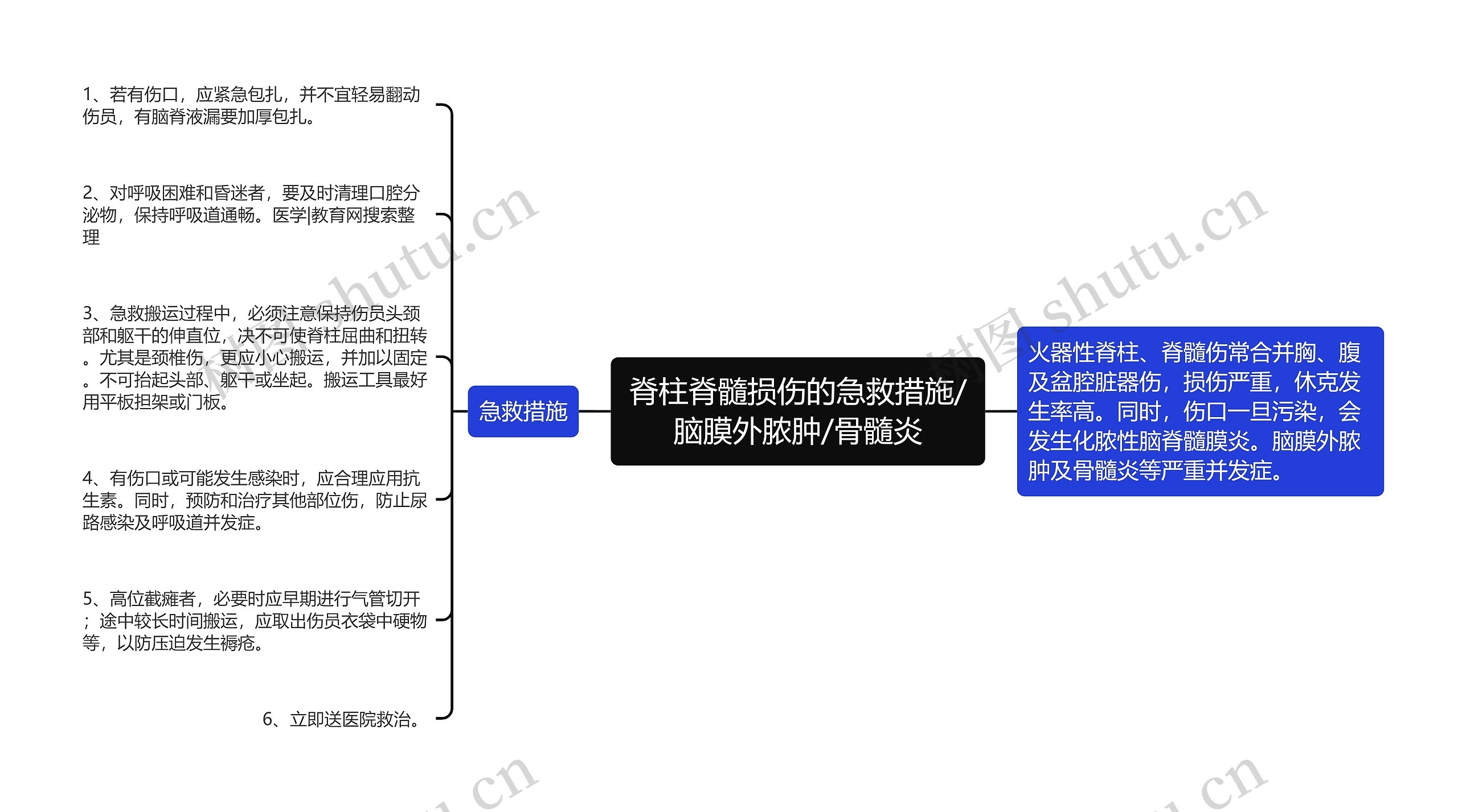 脊柱脊髓损伤的急救措施/脑膜外脓肿/骨髓炎