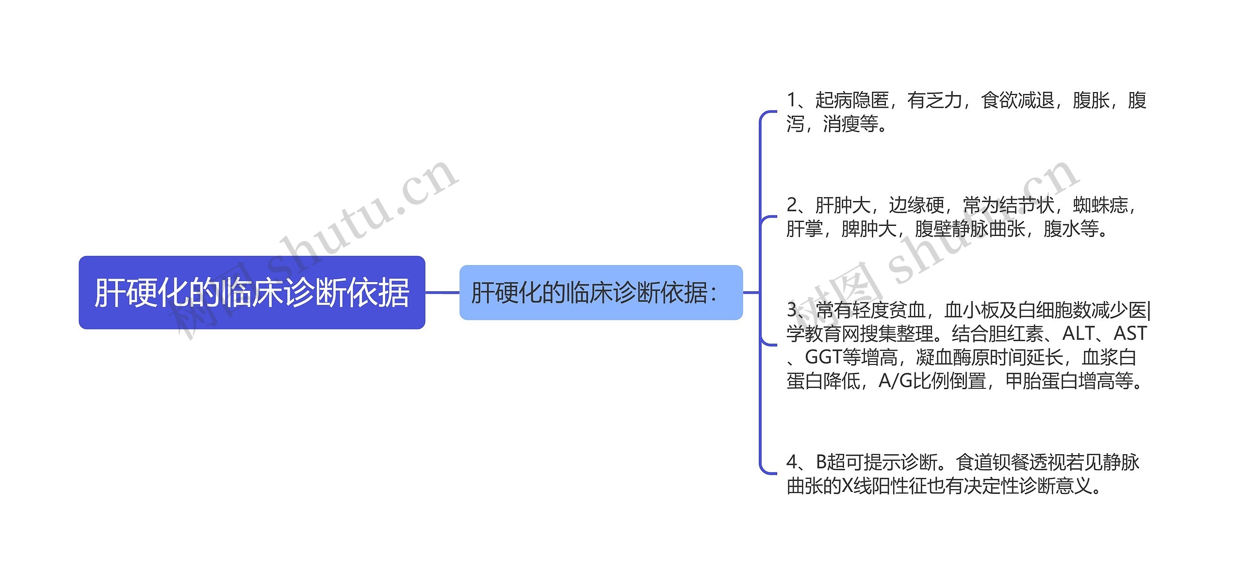 肝硬化的临床诊断依据思维导图