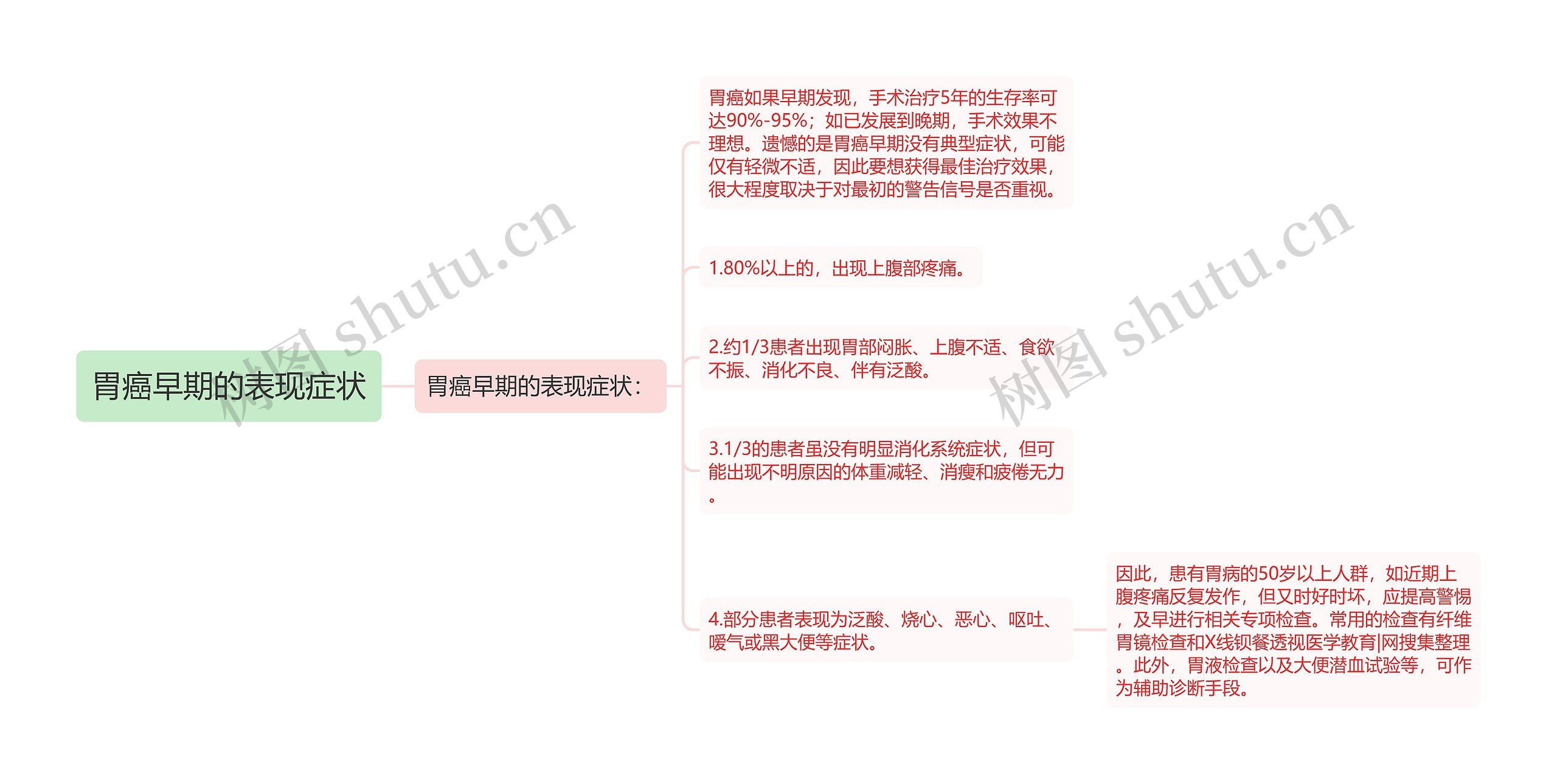 胃癌早期的表现症状思维导图