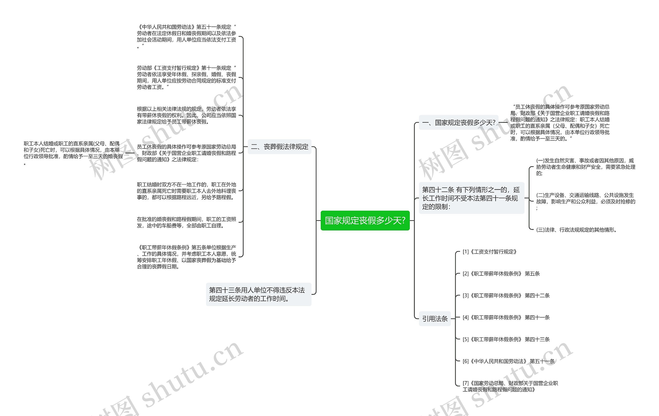 国家规定丧假多少天?思维导图