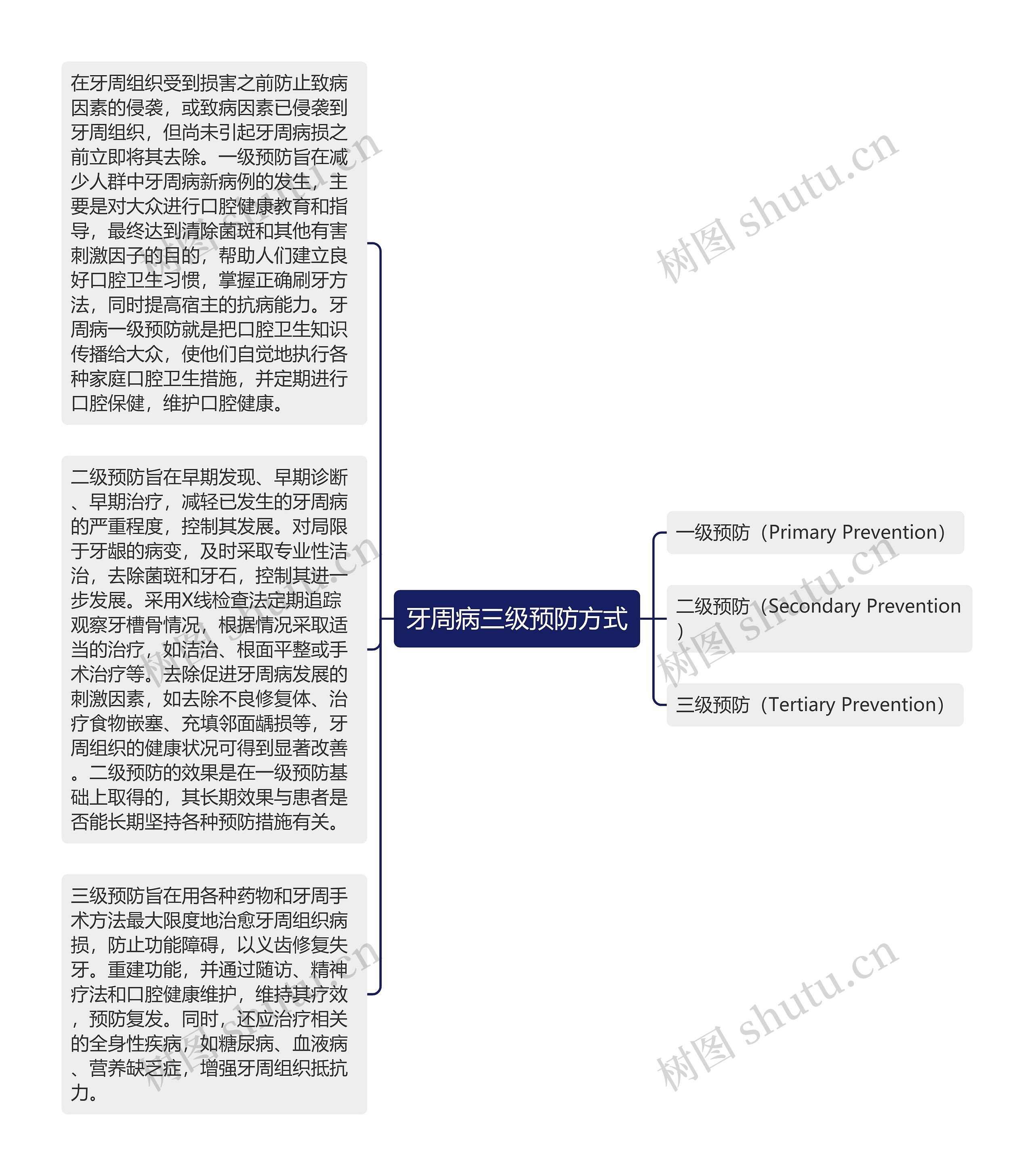 牙周病三级预防方式思维导图