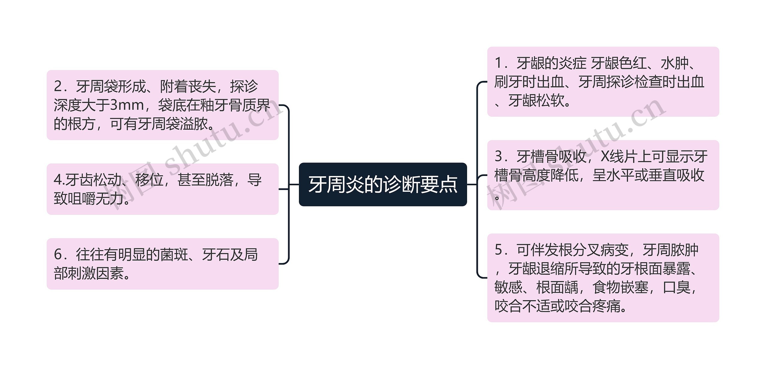 牙周炎的诊断要点