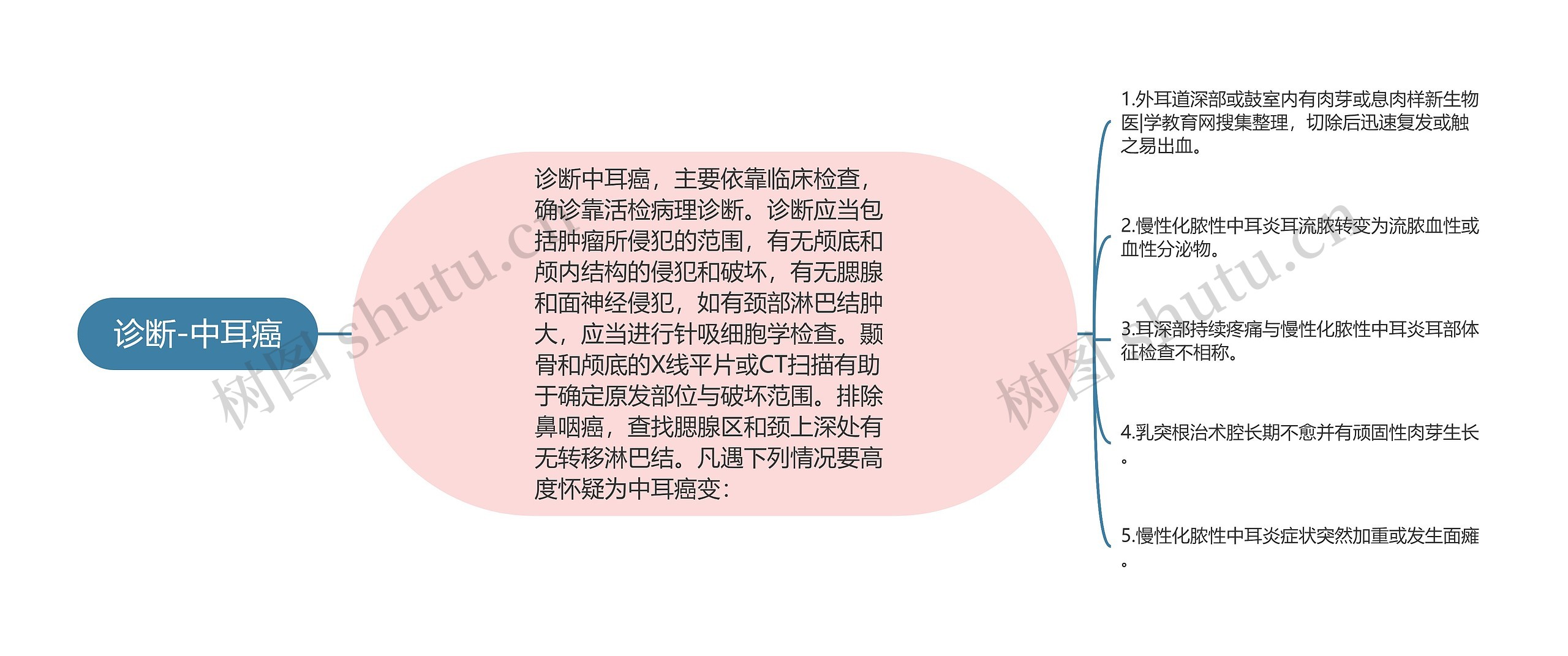 诊断-中耳癌思维导图