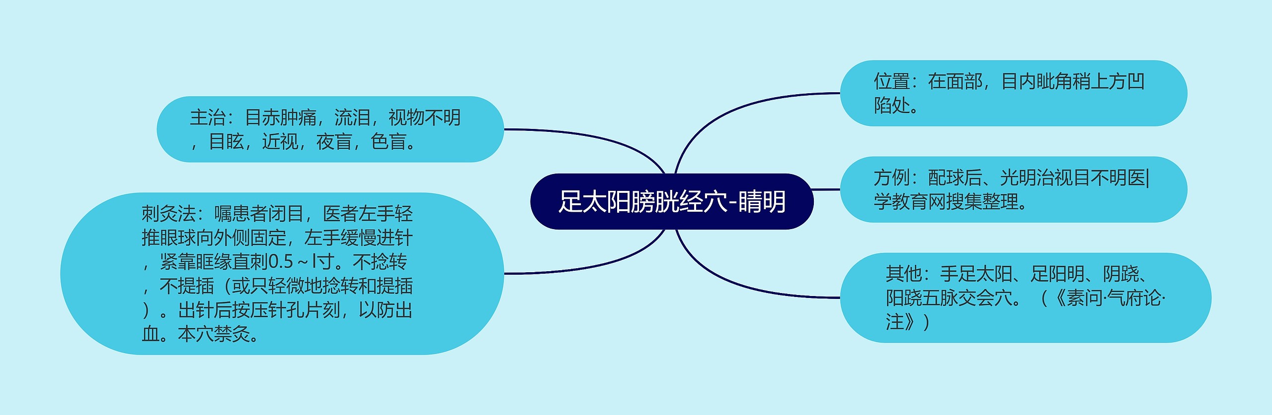 足太阳膀胱经穴-睛明思维导图