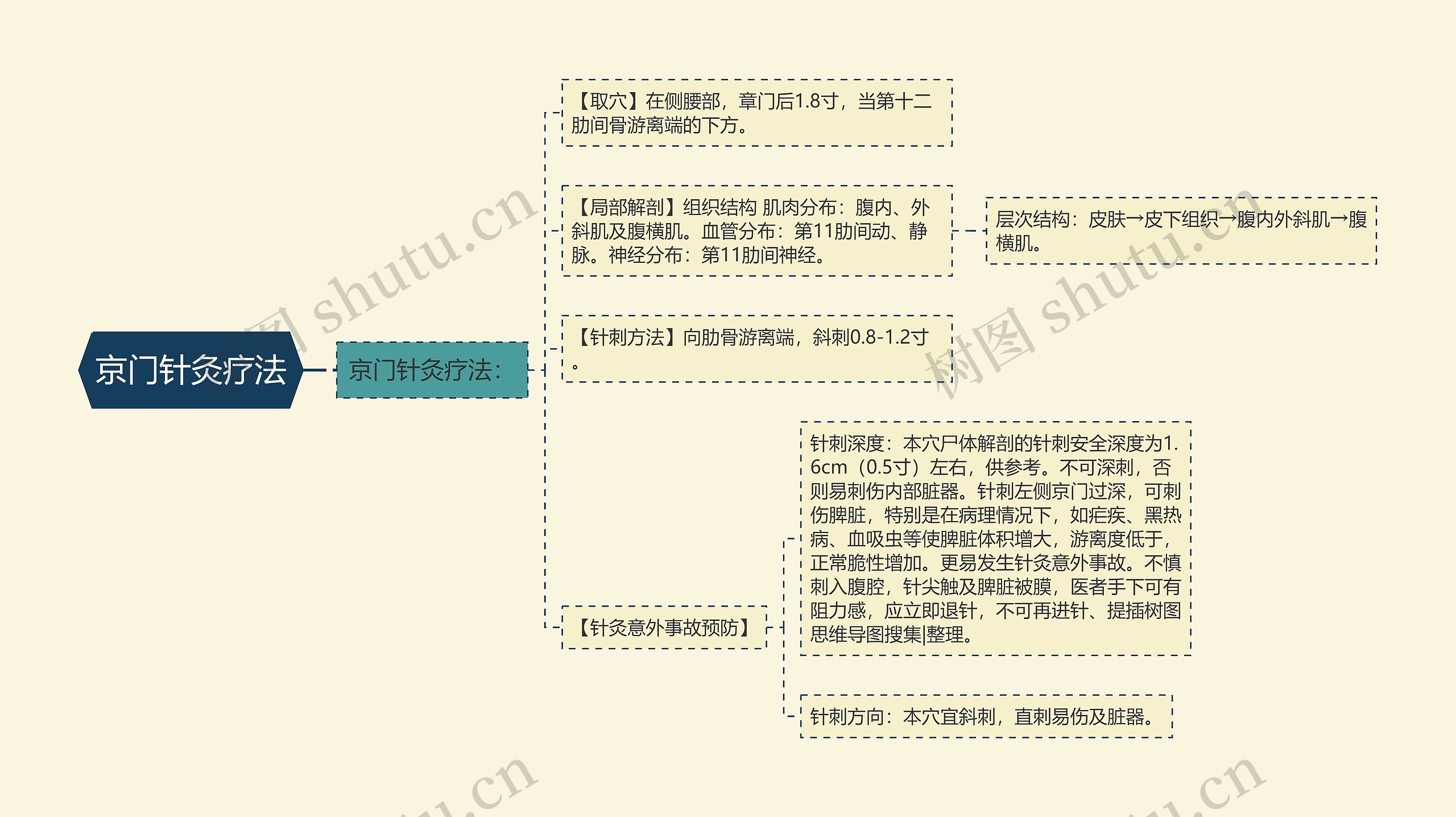 京门针灸疗法思维导图
