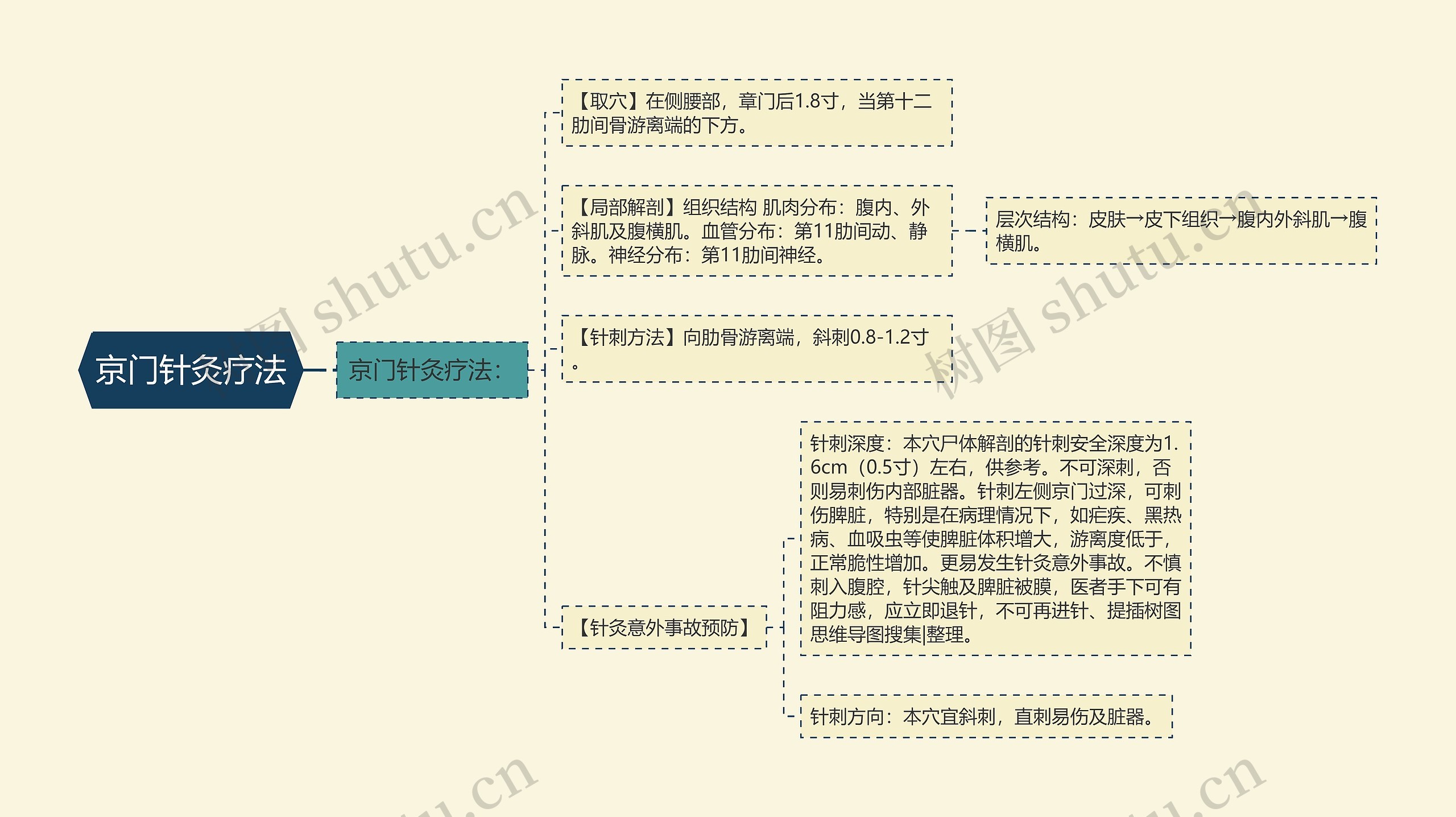 京门针灸疗法 京门针灸疗法