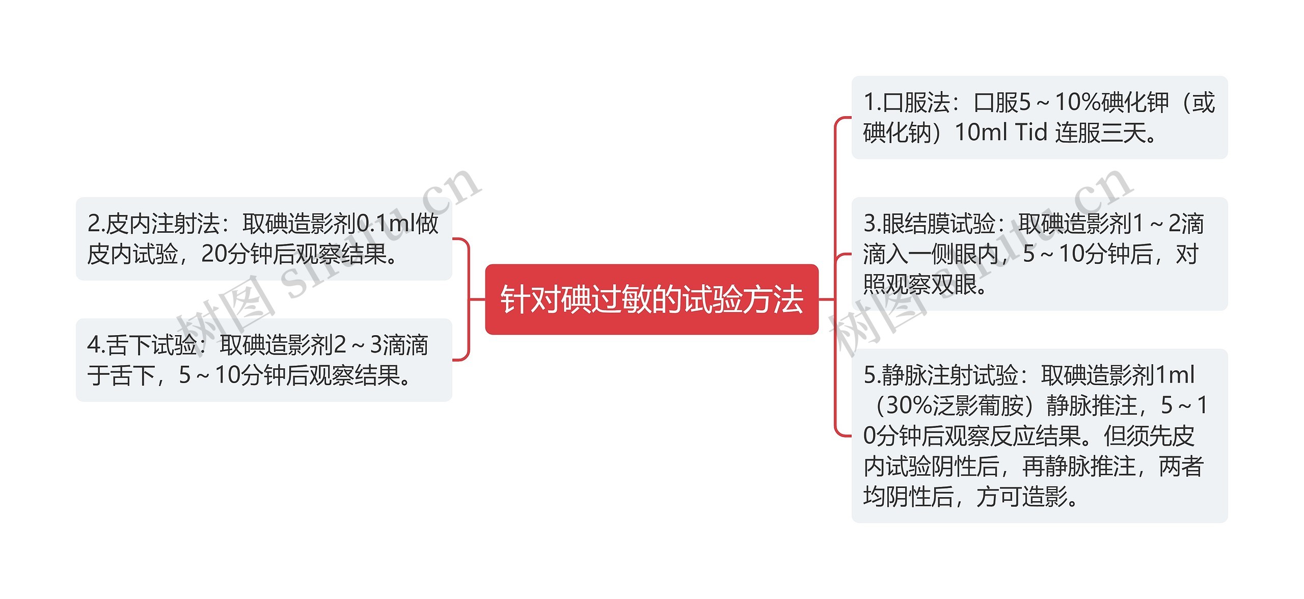 针对碘过敏的试验方法思维导图