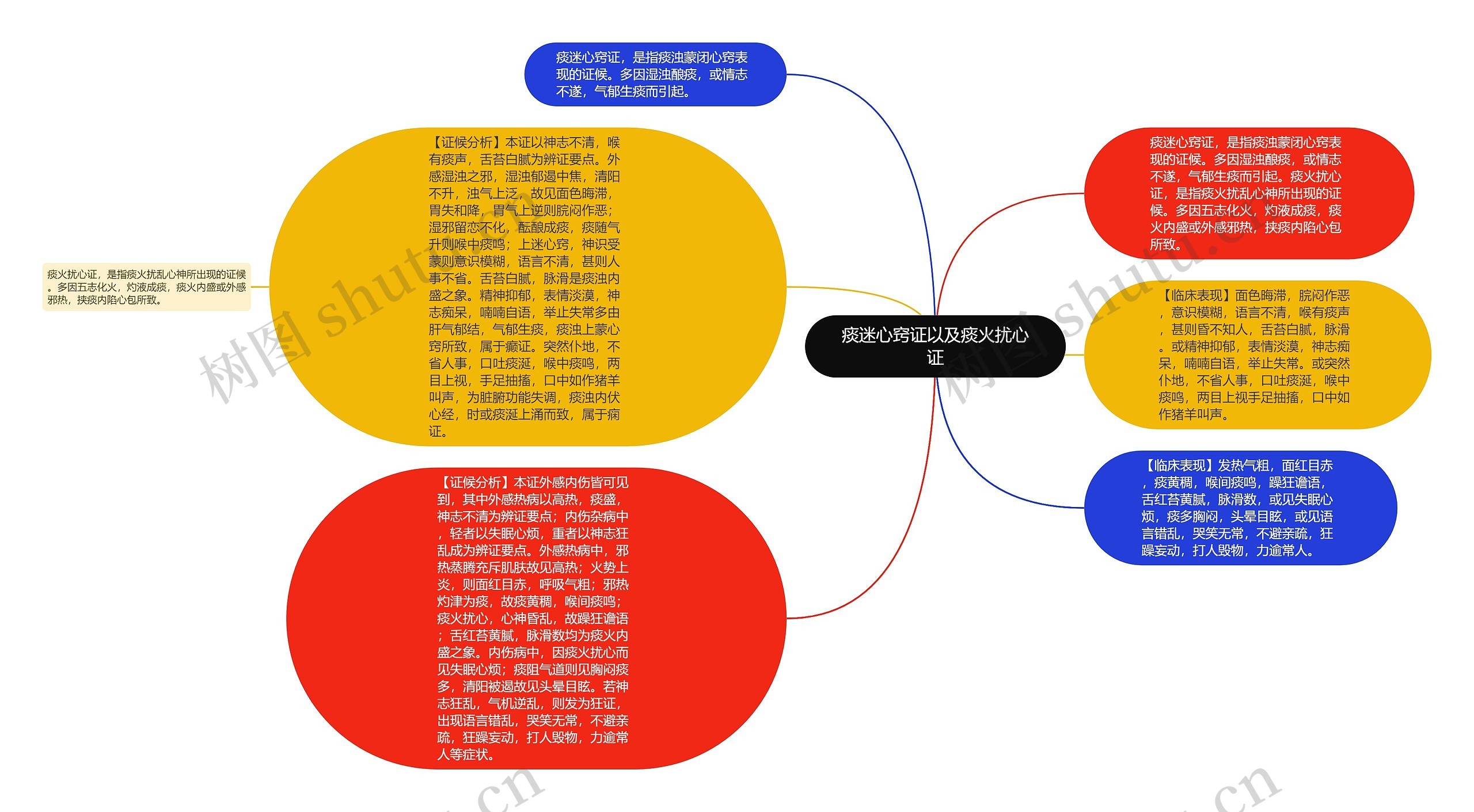 痰迷心窍证以及痰火扰心证思维导图