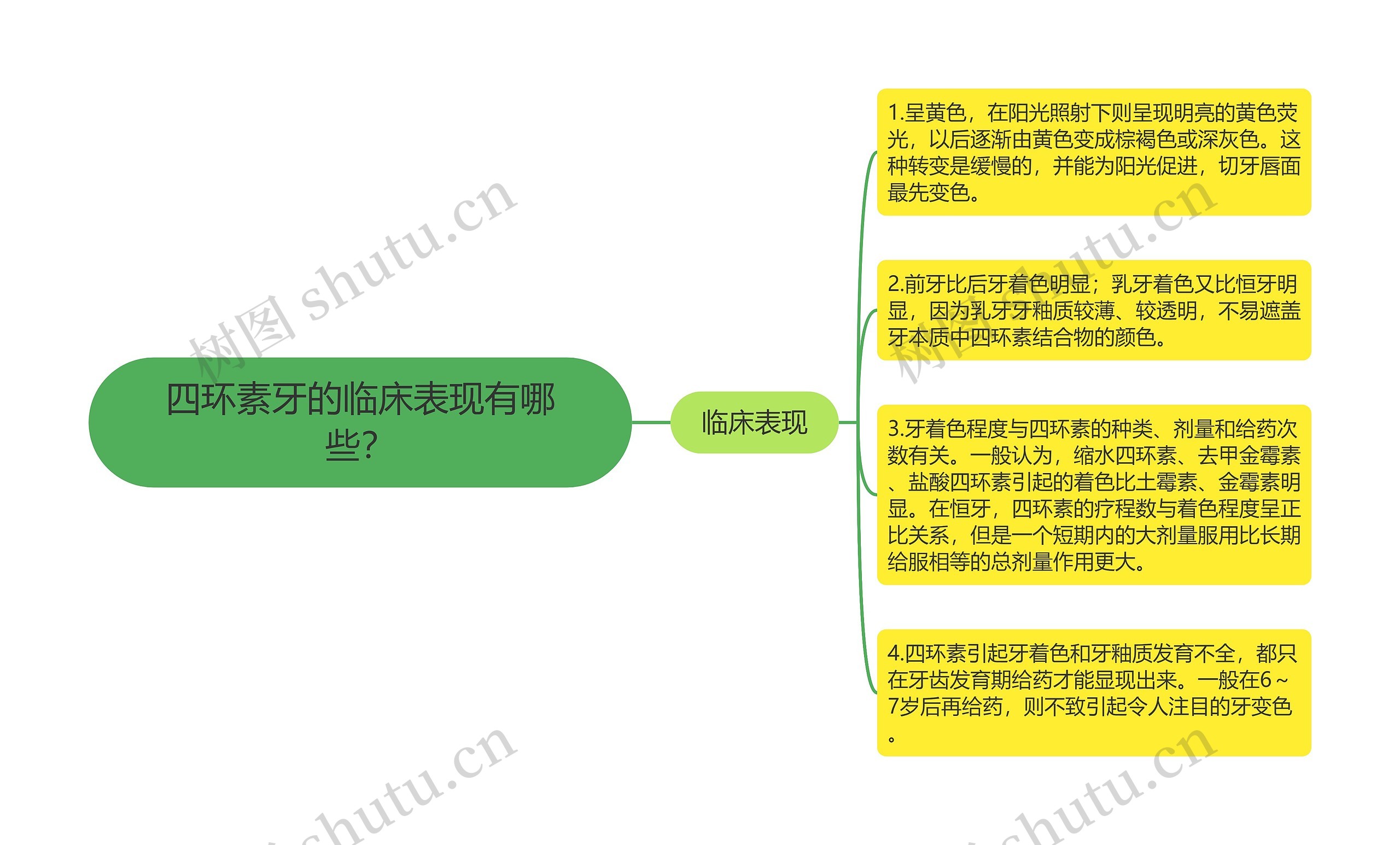 四环素牙的临床表现有哪些？思维导图