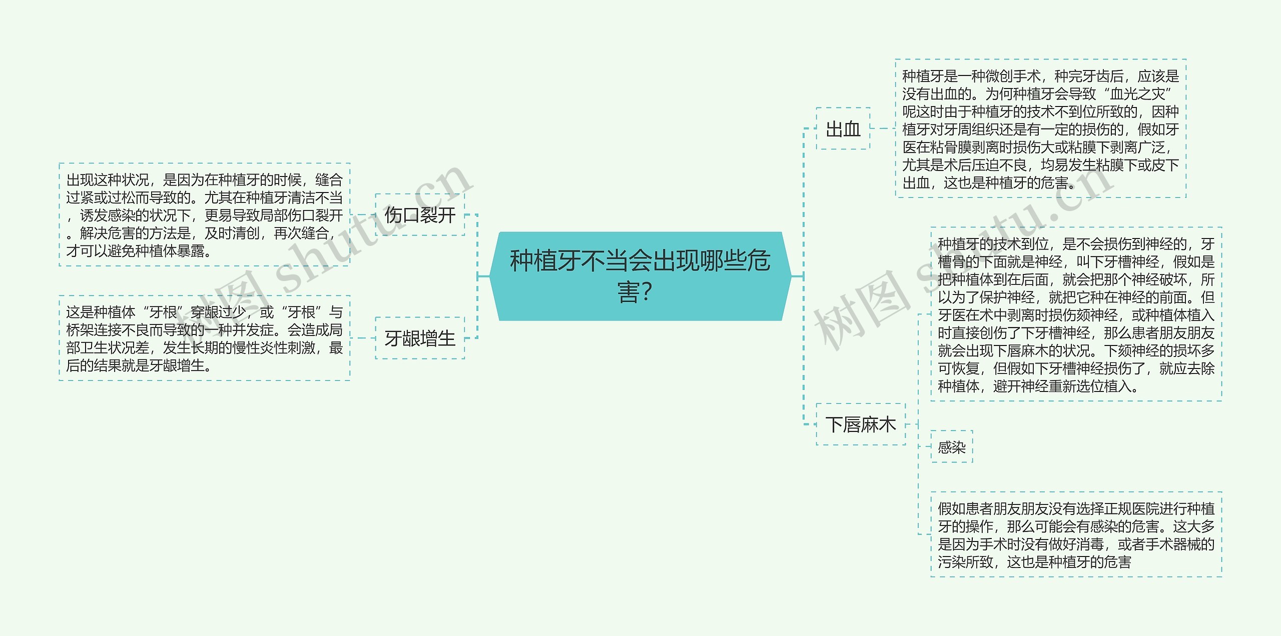 种植牙不当会出现哪些危害？思维导图