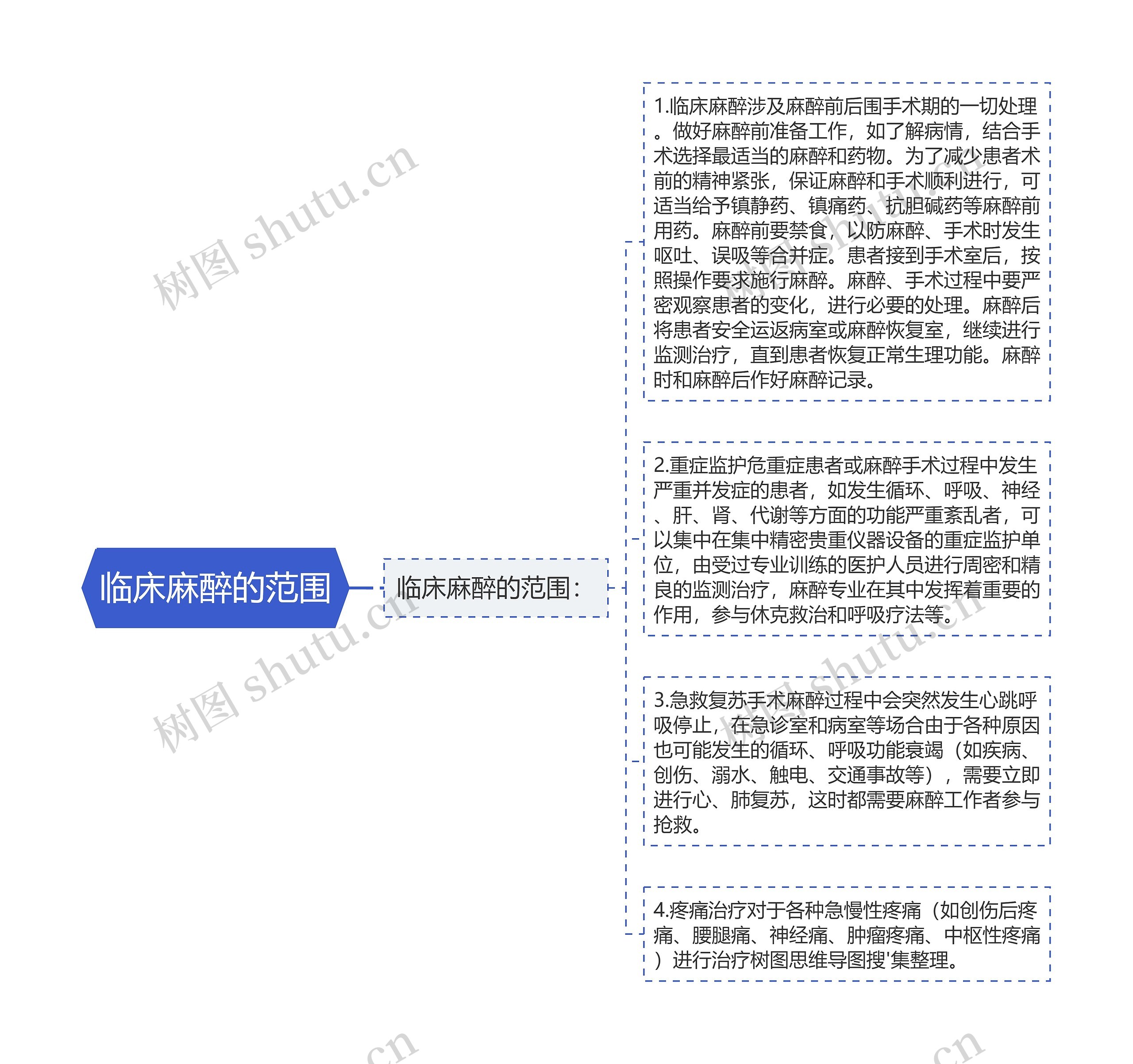 临床麻醉的范围 临床麻醉的范围