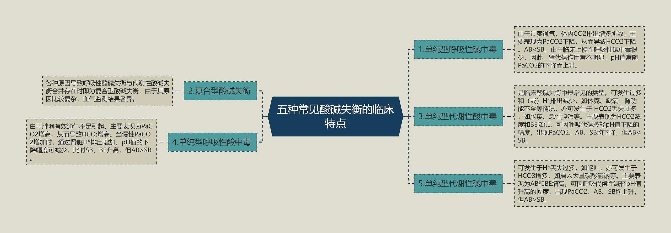 五种常见酸碱失衡的临床特点思维导图