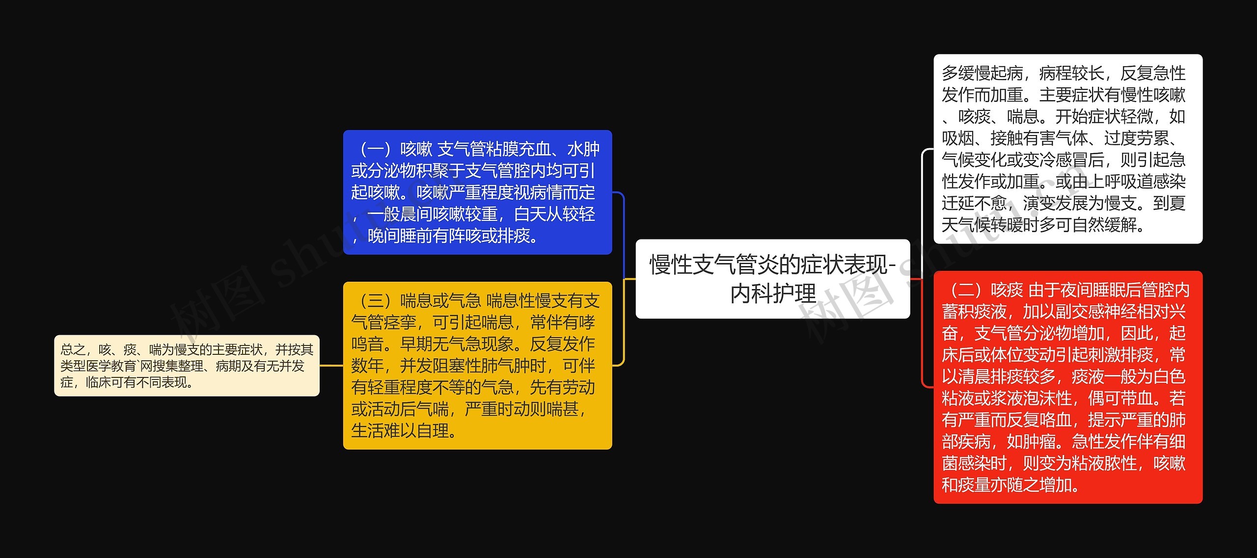 慢性支气管炎的症状表现-内科护理思维导图