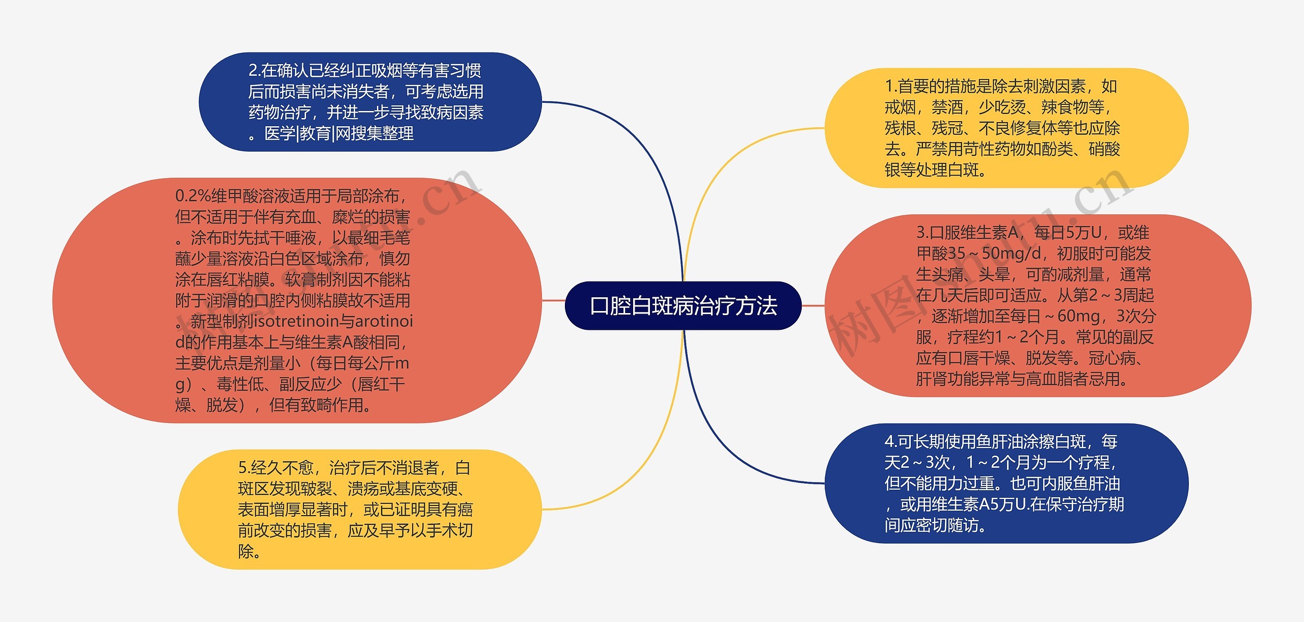 口腔白斑病治疗方法思维导图