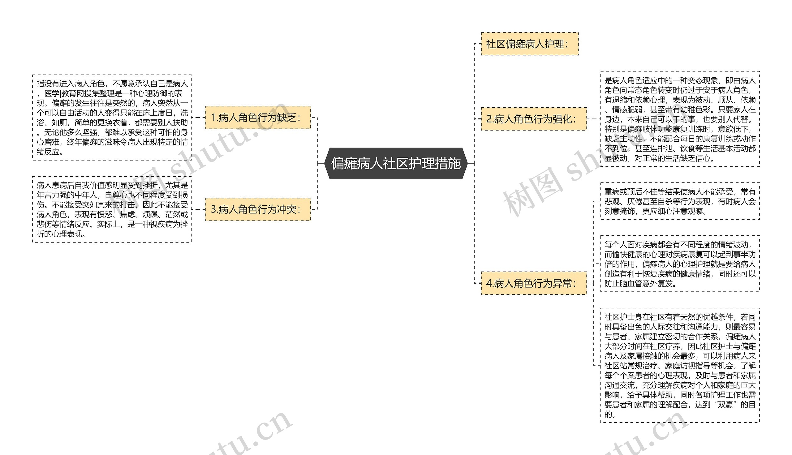 偏瘫病人社区护理措施思维导图