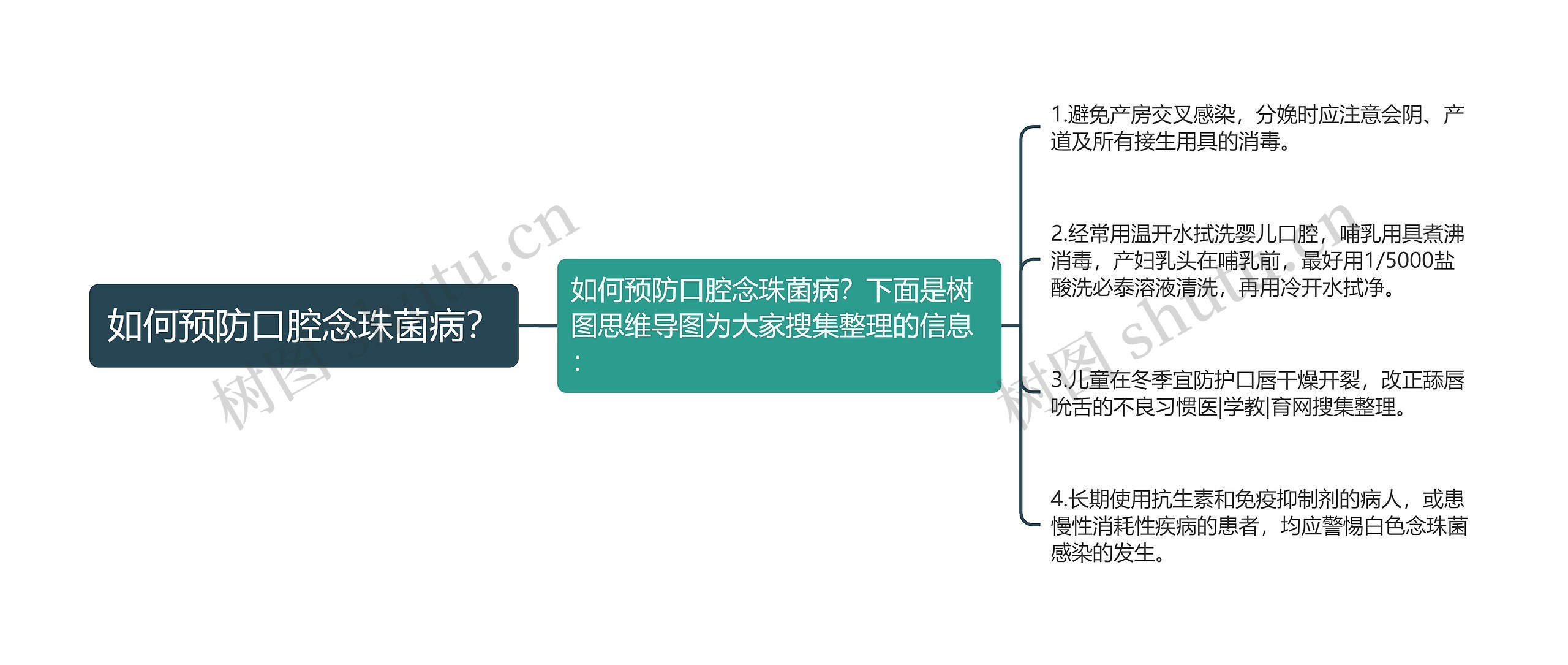 如何预防口腔念珠菌病？思维导图