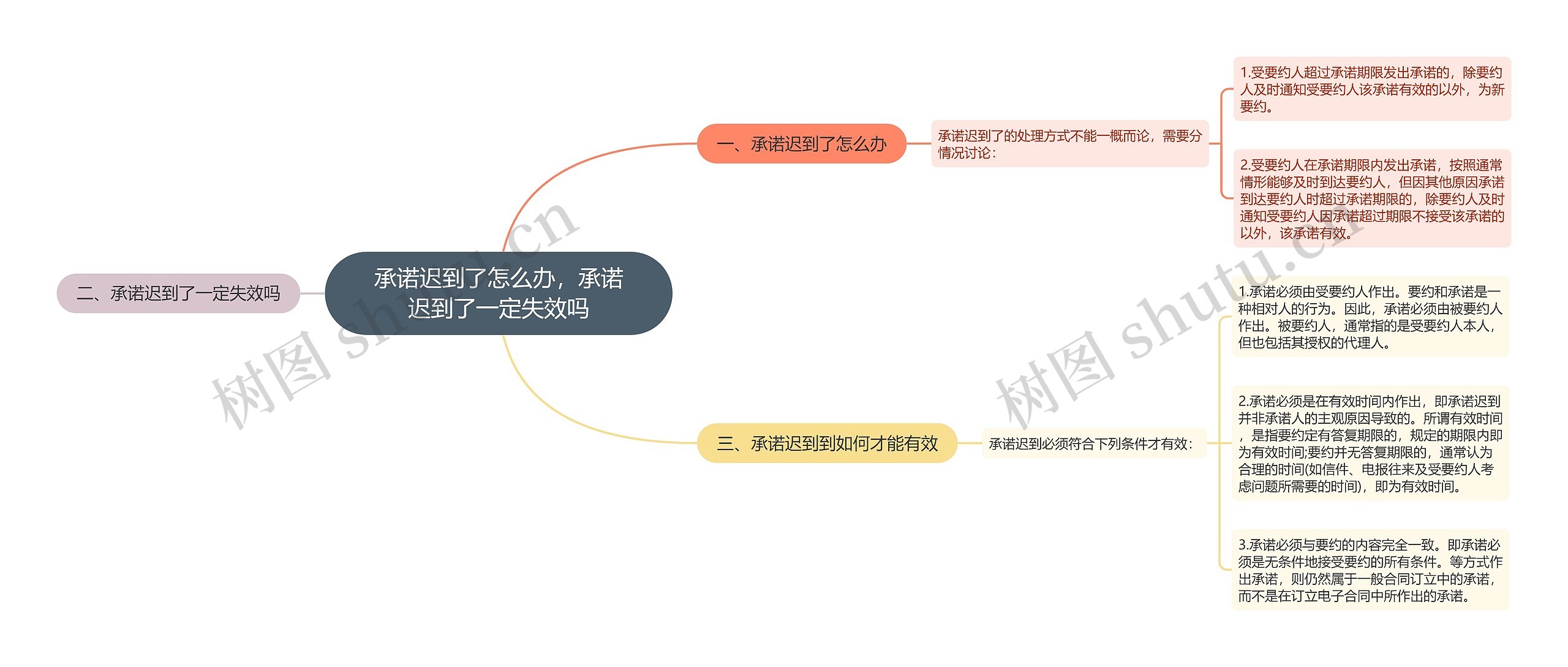 承诺迟到了怎么办，承诺迟到了一定失效吗思维导图