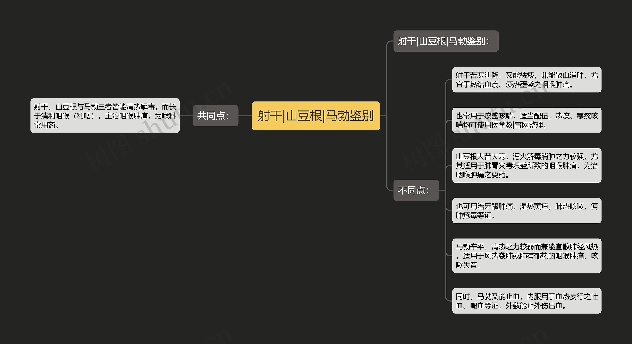 射干|山豆根|马勃鉴别思维导图