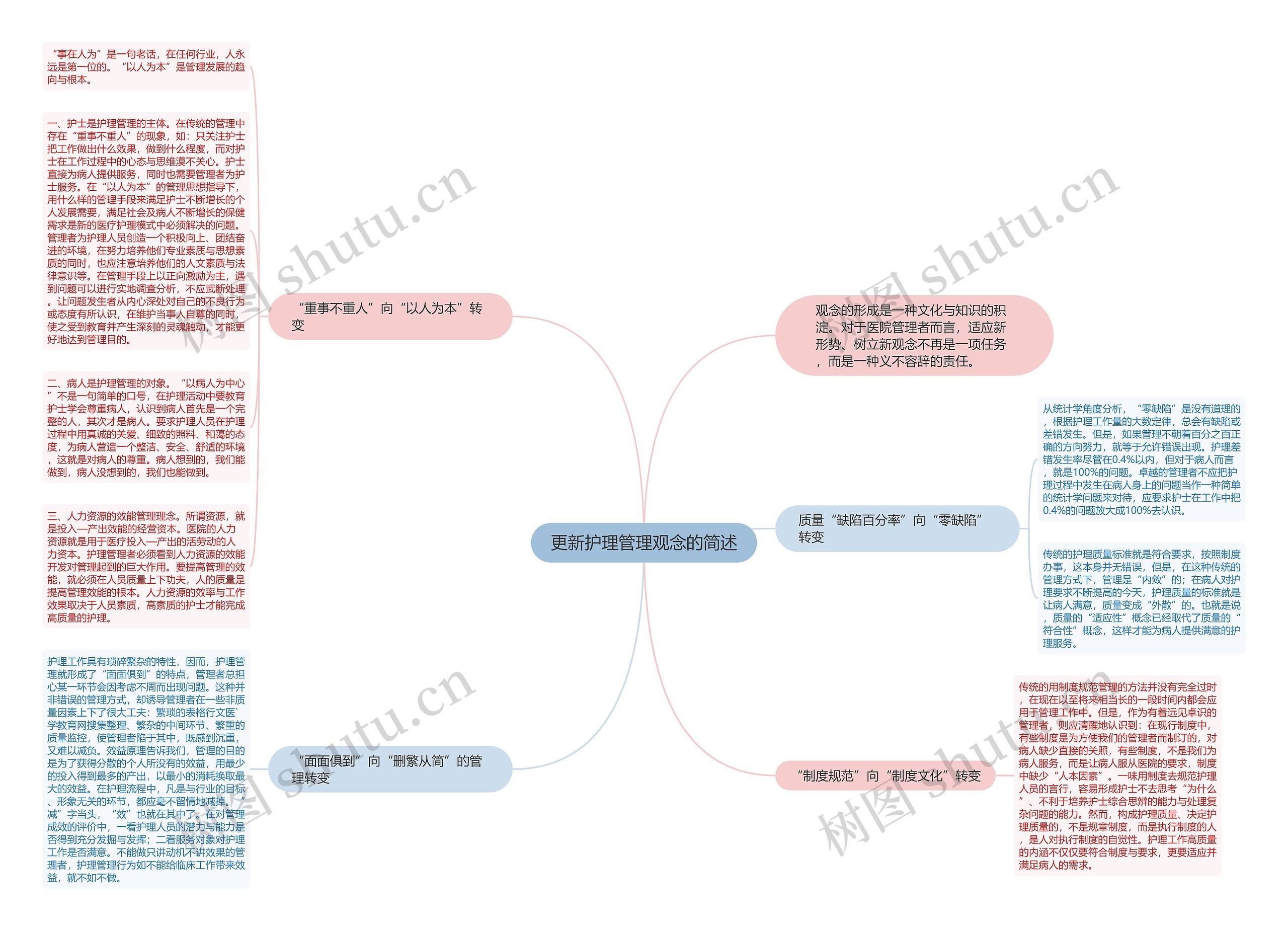 更新护理管理观念的简述思维导图